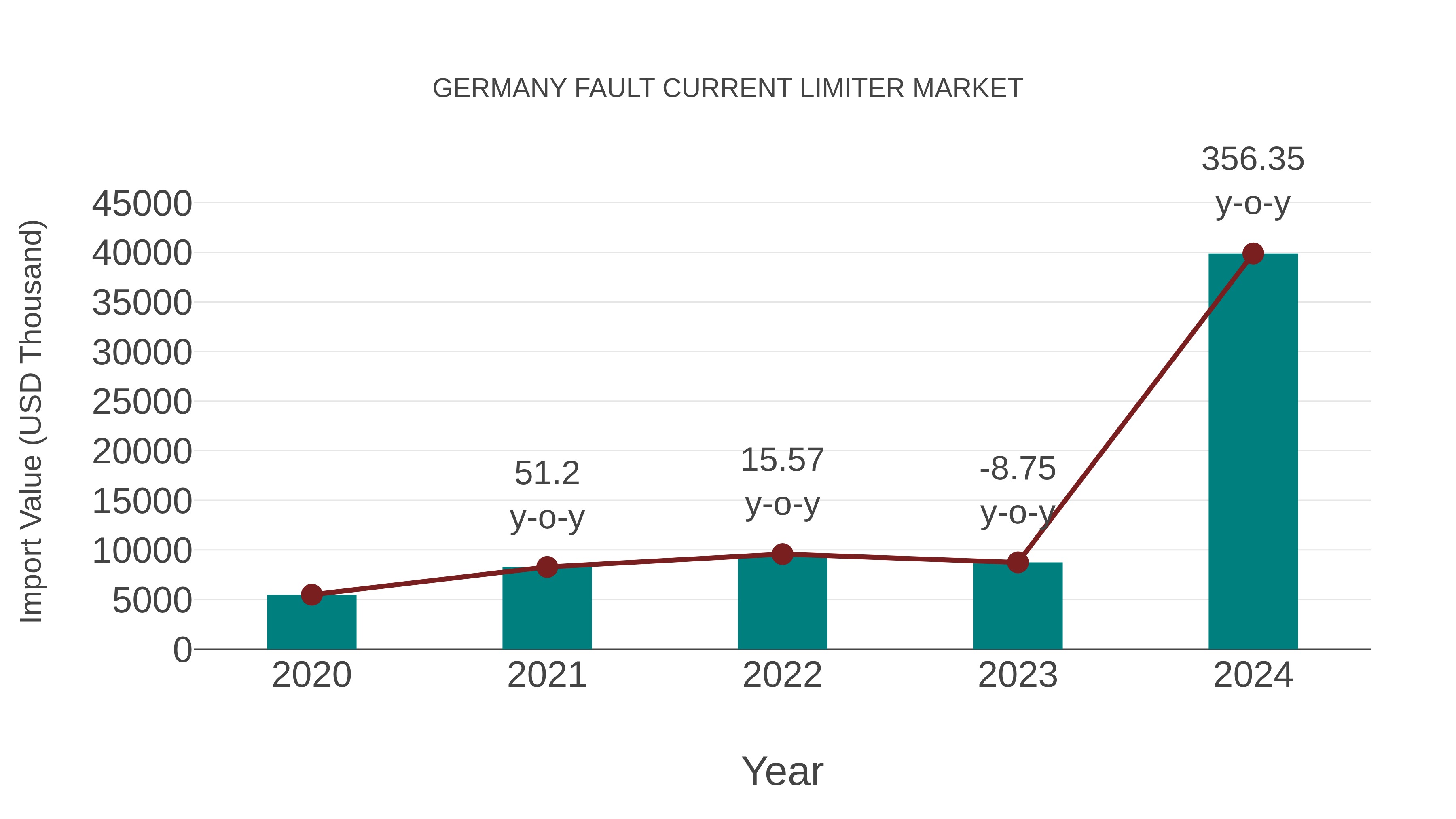  Germany Fault Current Limiter Market: Import Trend Analysis