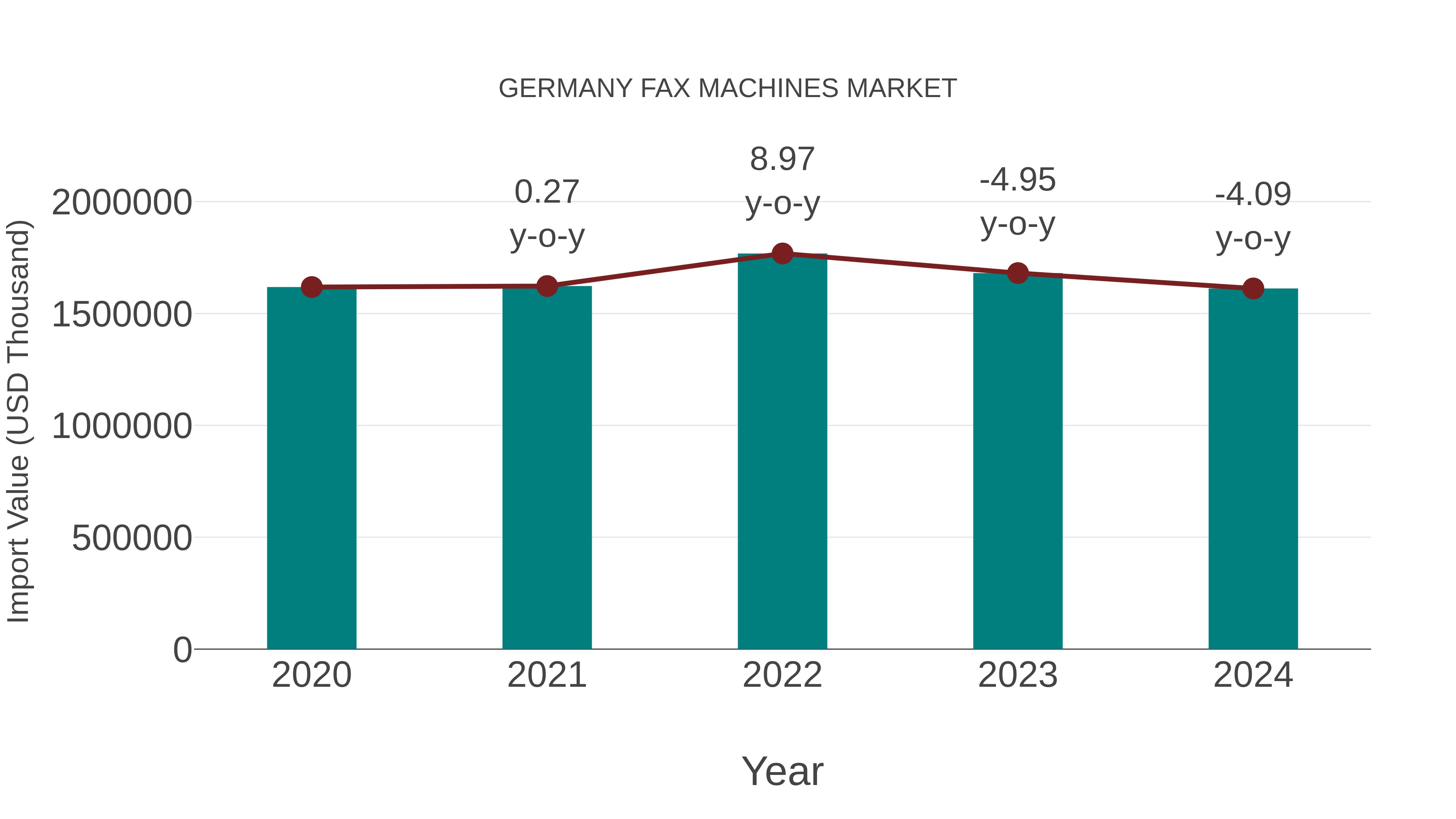  Germany Fax Machines Market: Import Trend Analysis