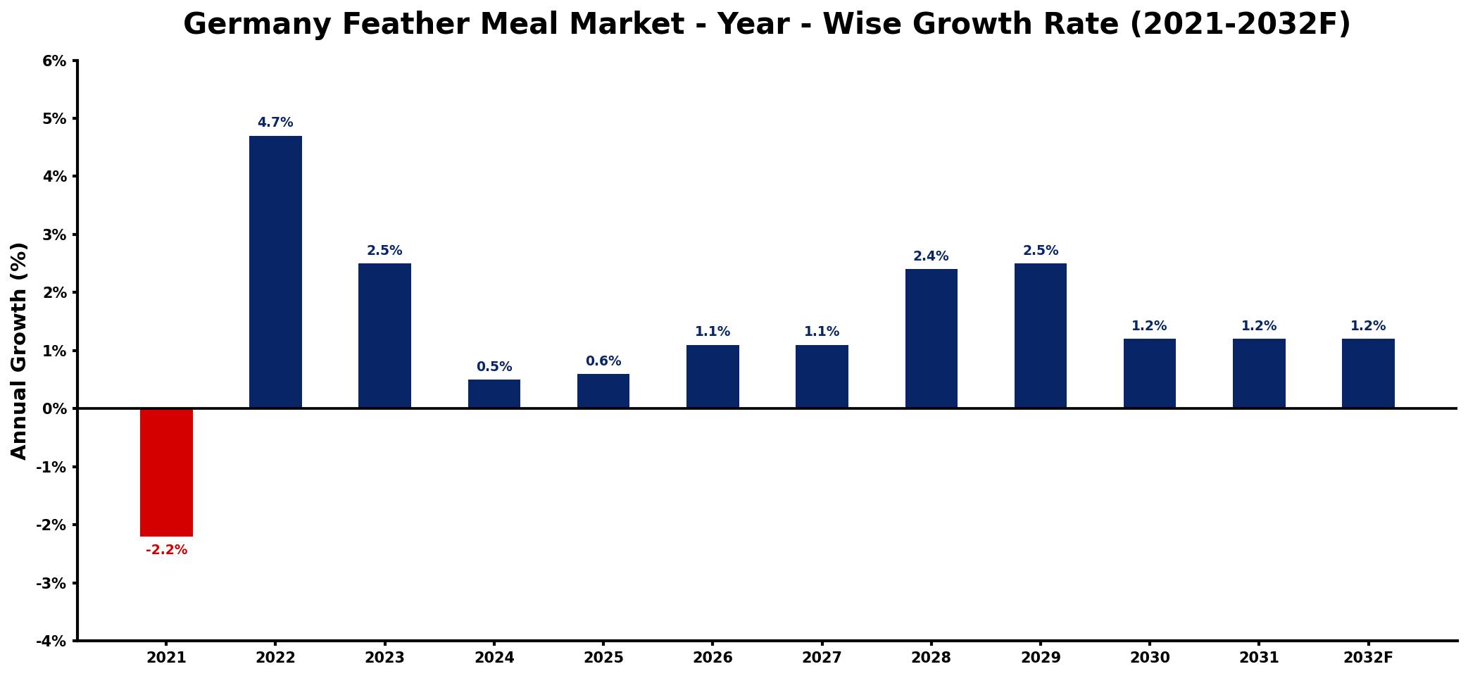 Germany Feather Meal Market Year-wise Growth Rate and Key Drivers