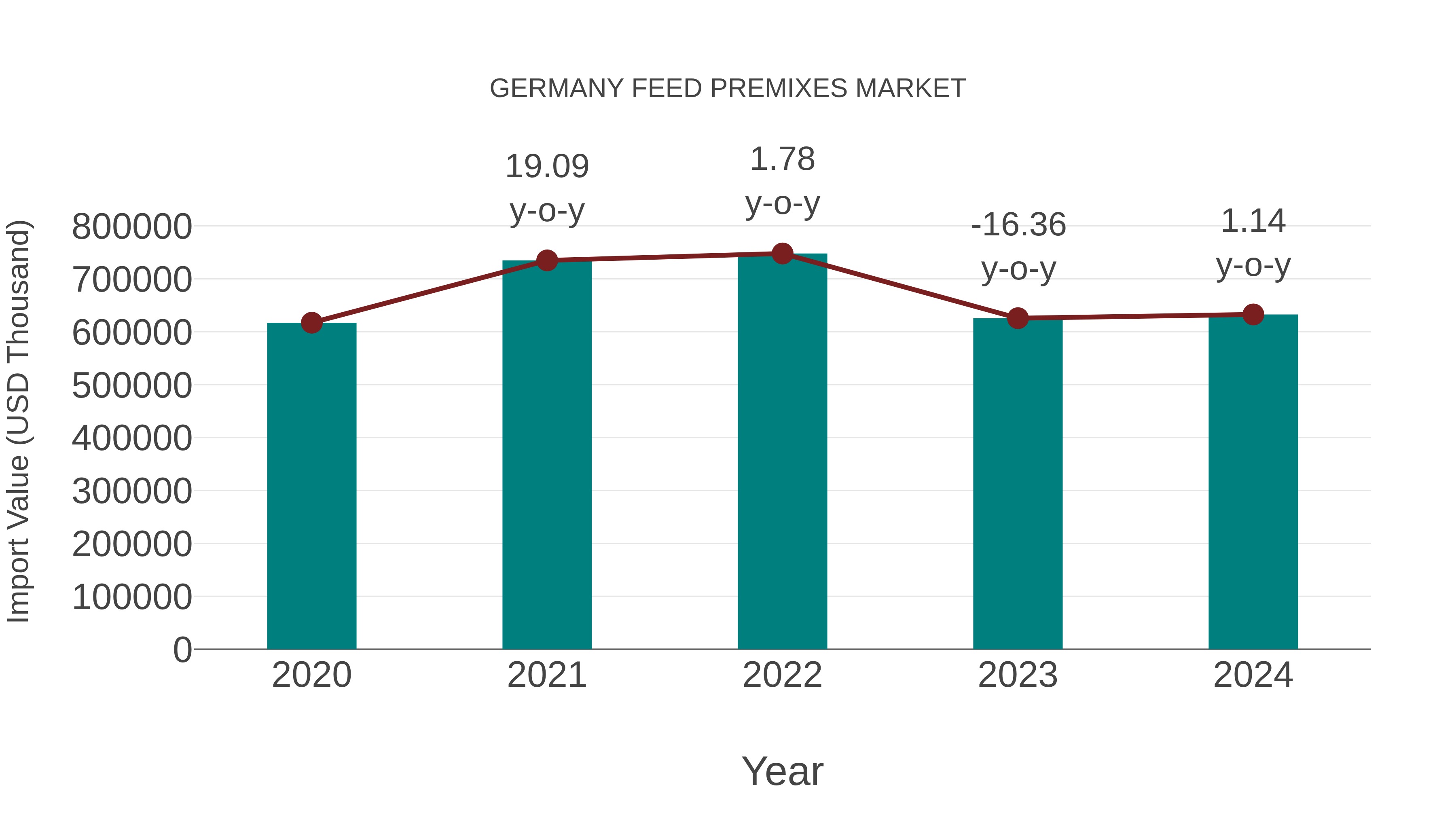  Germany Feed Premixes Market: Import Trend Analysis