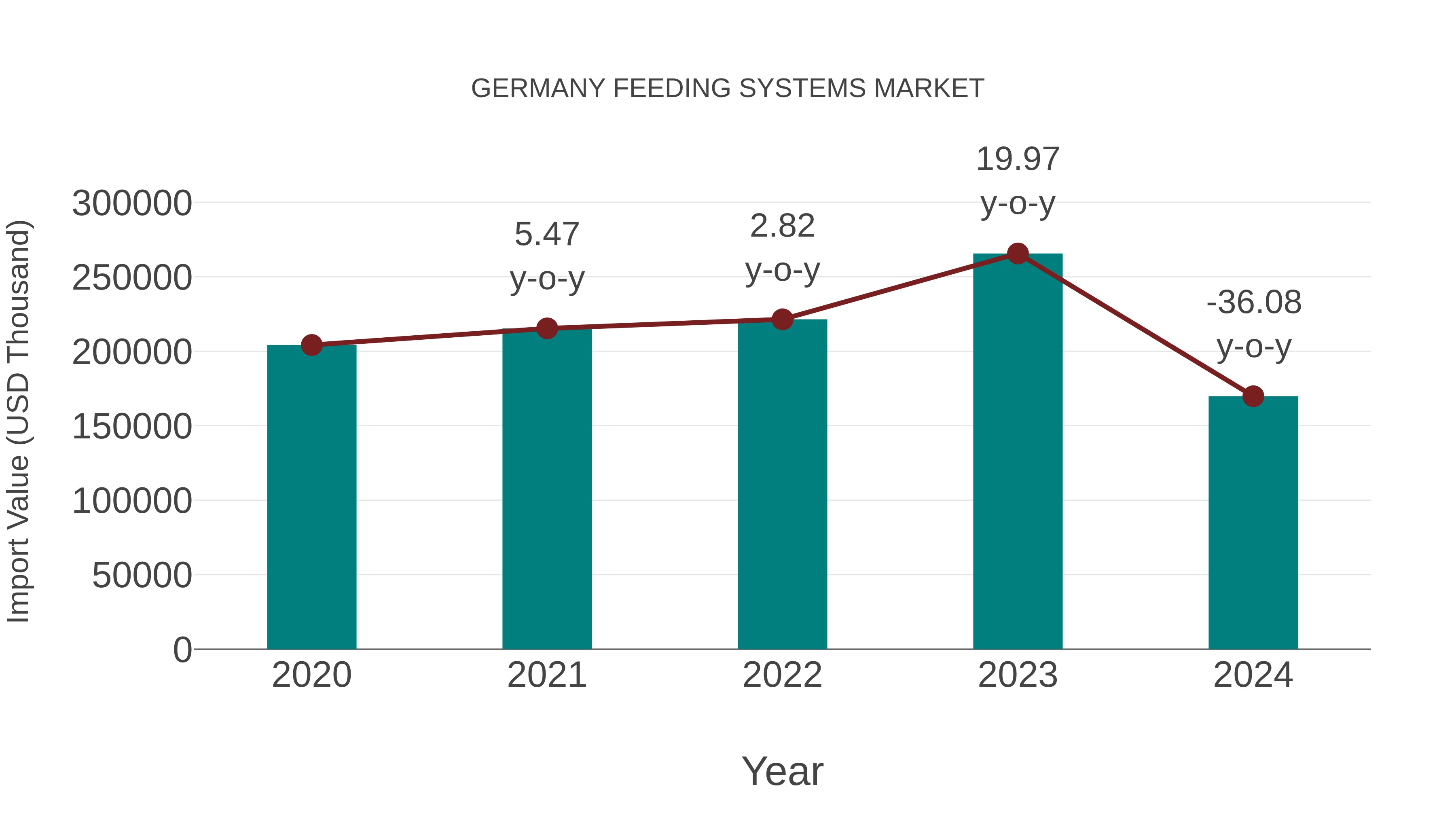  Germany Feeding Systems Market: Import Trend Analysis