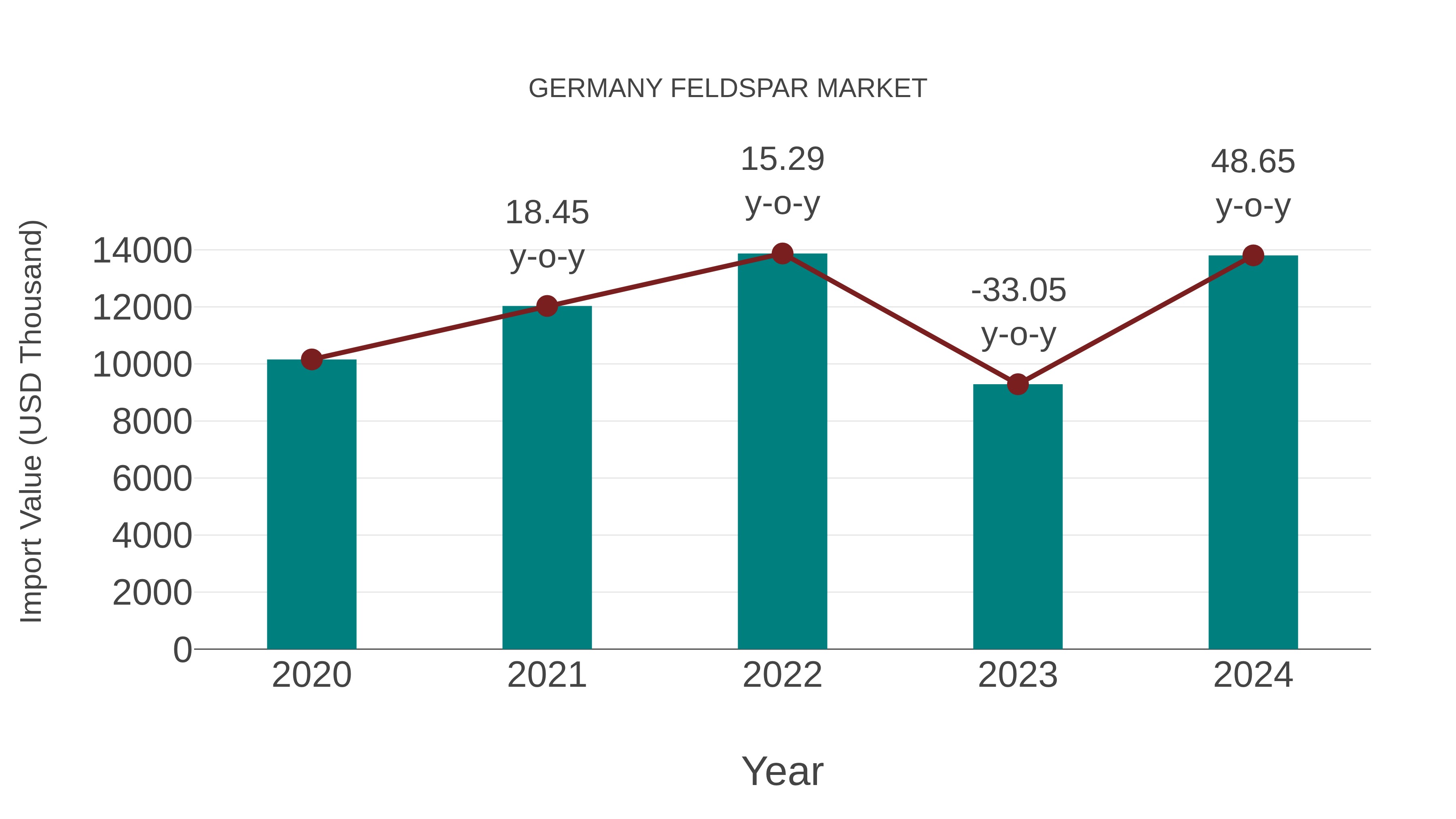Germany Feldspar Market: Import Trend Analysis