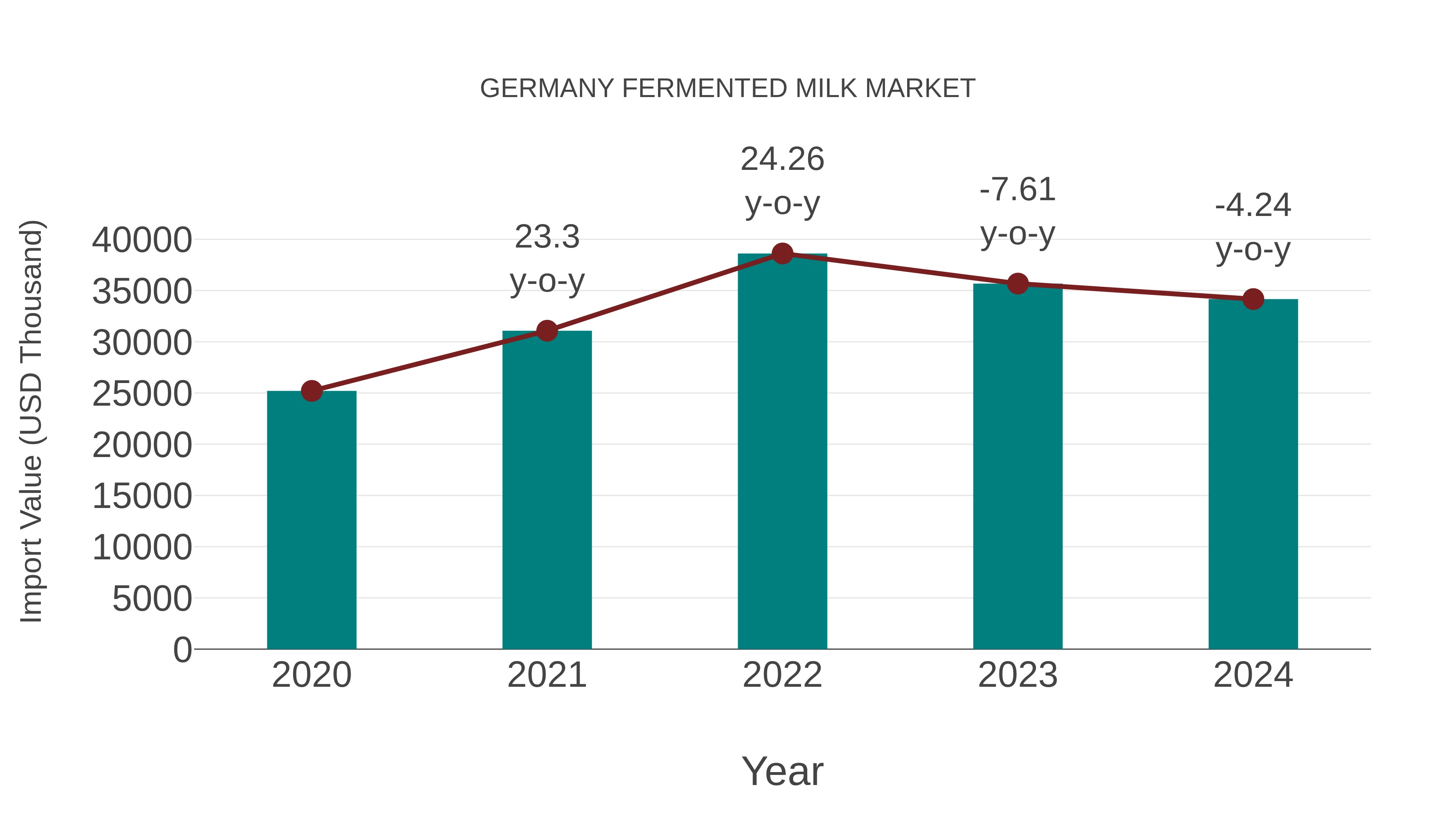  Germany Fermented Milk Market: Import Trend Analysis