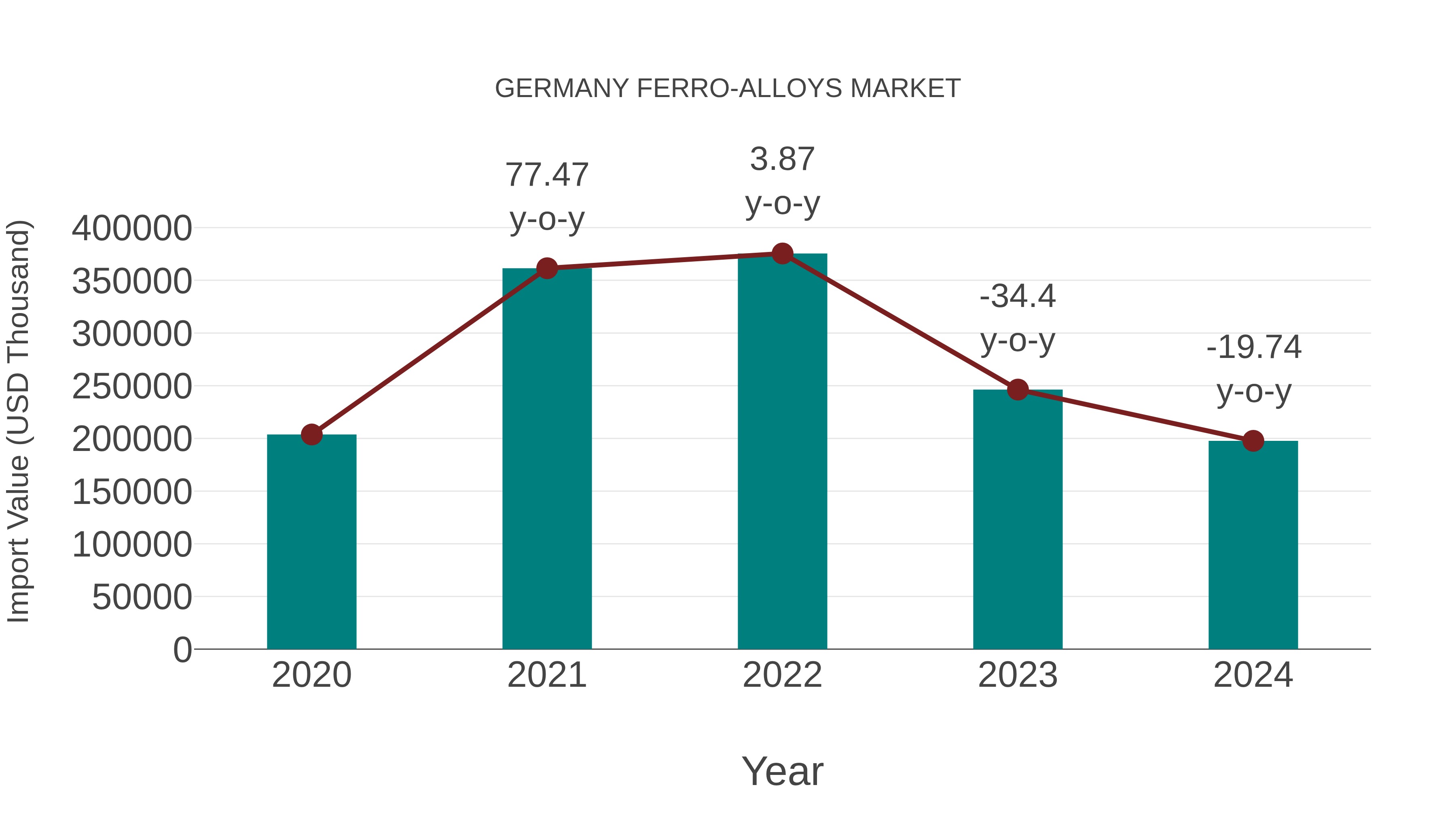  Germany Ferro-alloys Market: Import Trend Analysis