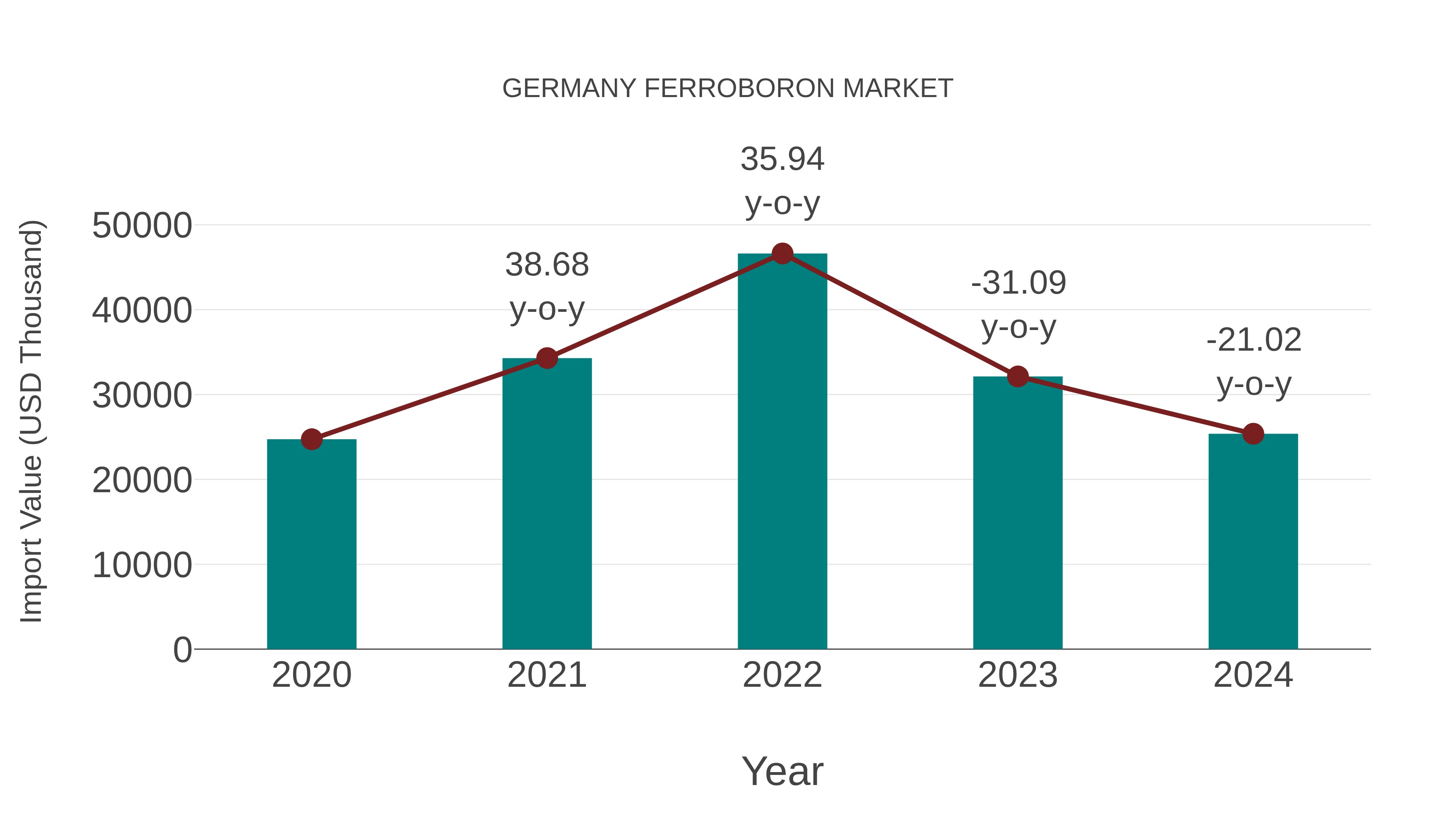 Germany Ferroboron Market: Import Trend Analysis