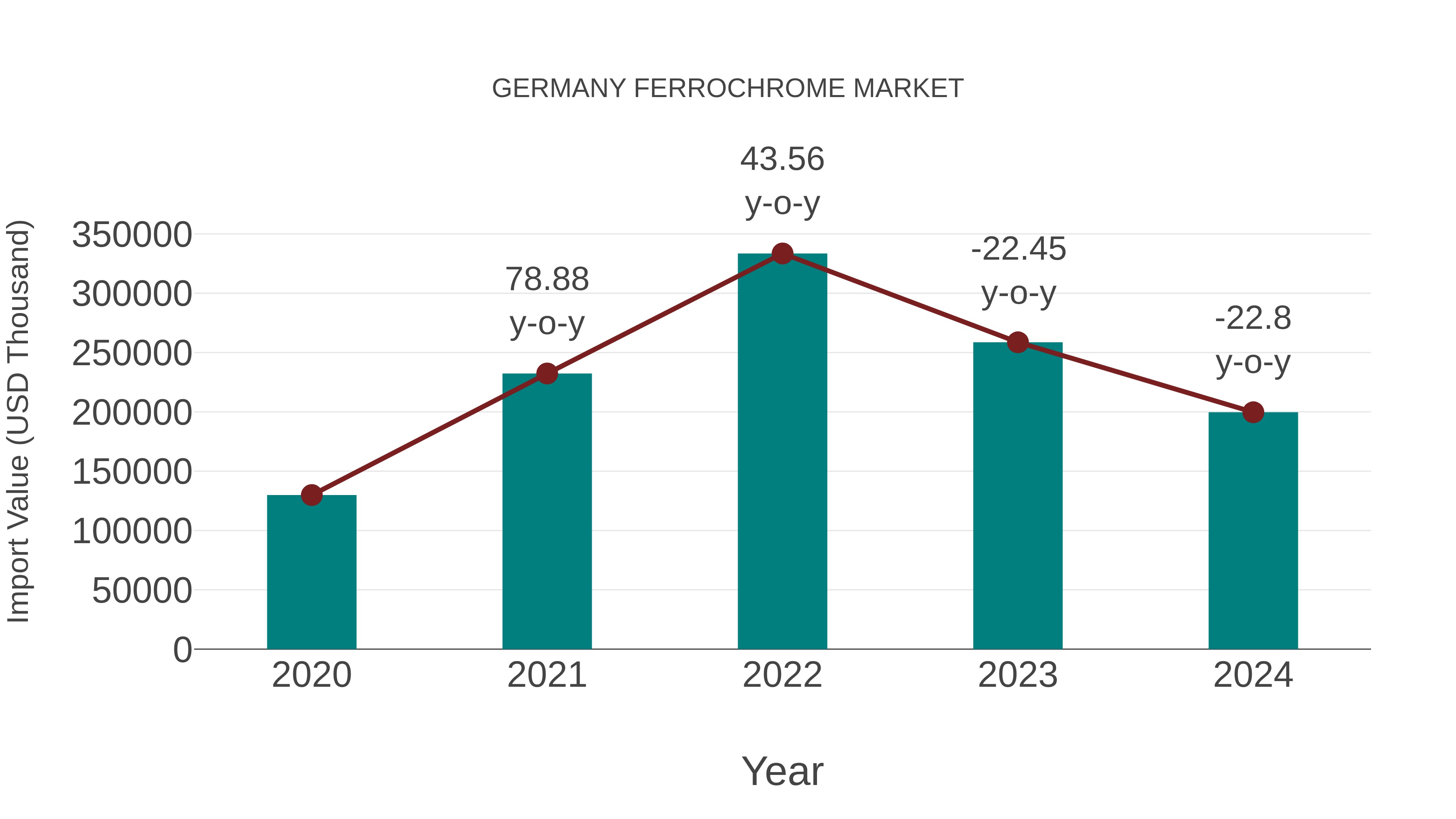 Germany Ferrochrome Market: Import Trend Analysis