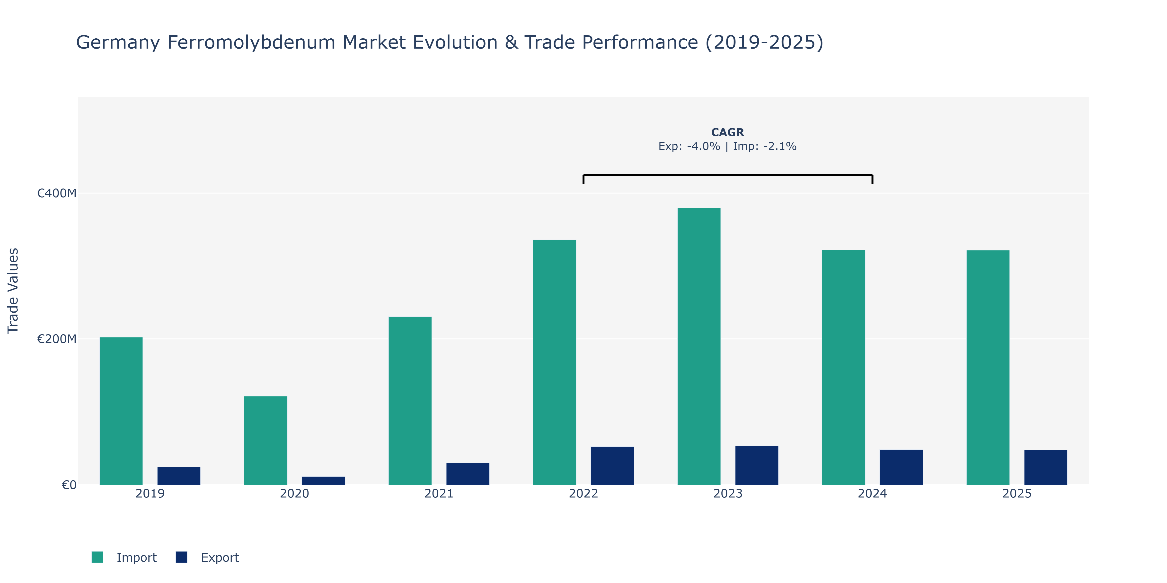 Germany Ferromolybdenum Market: Production & Trade Performance (2019-2025)