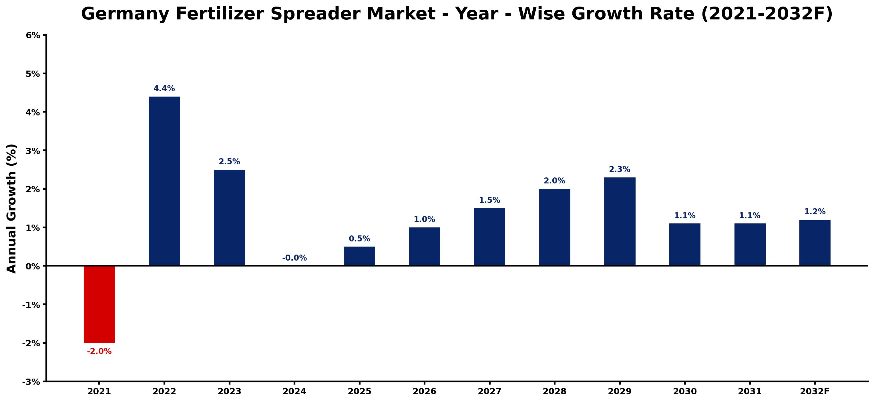 Germany Fertilizer Spreader Market Year-wise Growth Rate and Key Drivers