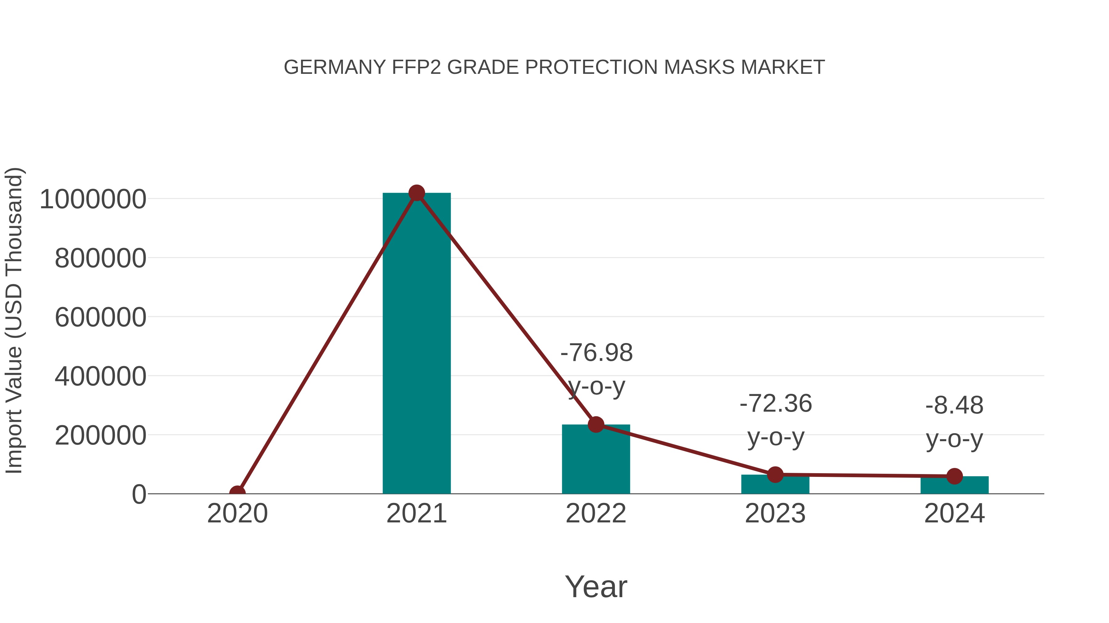 Germany Ffp2 Grade Protection Masks Market: Import Trend Analysis
