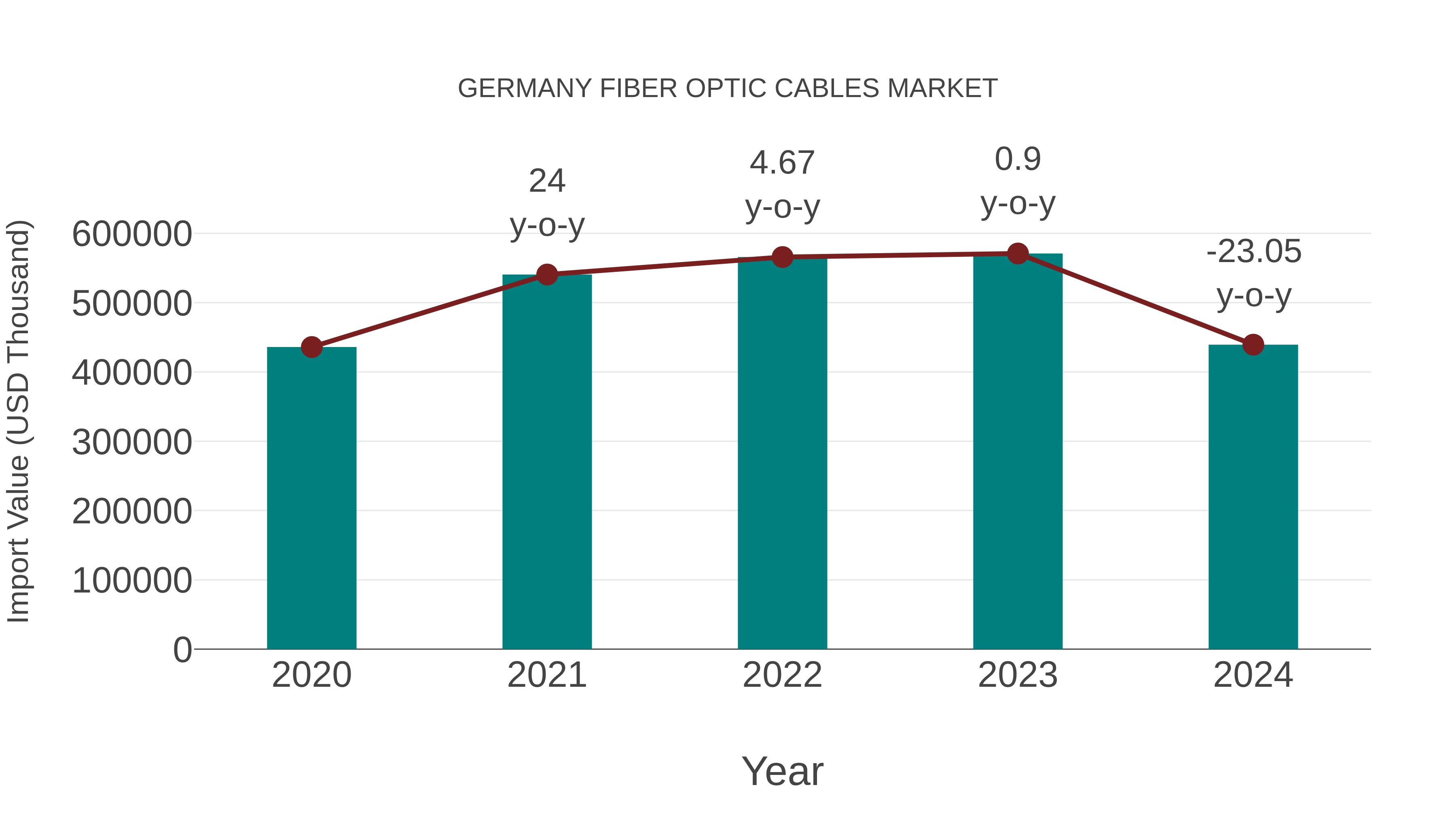 Germany Fiber Optic Cables Market: Import Trend Analysis