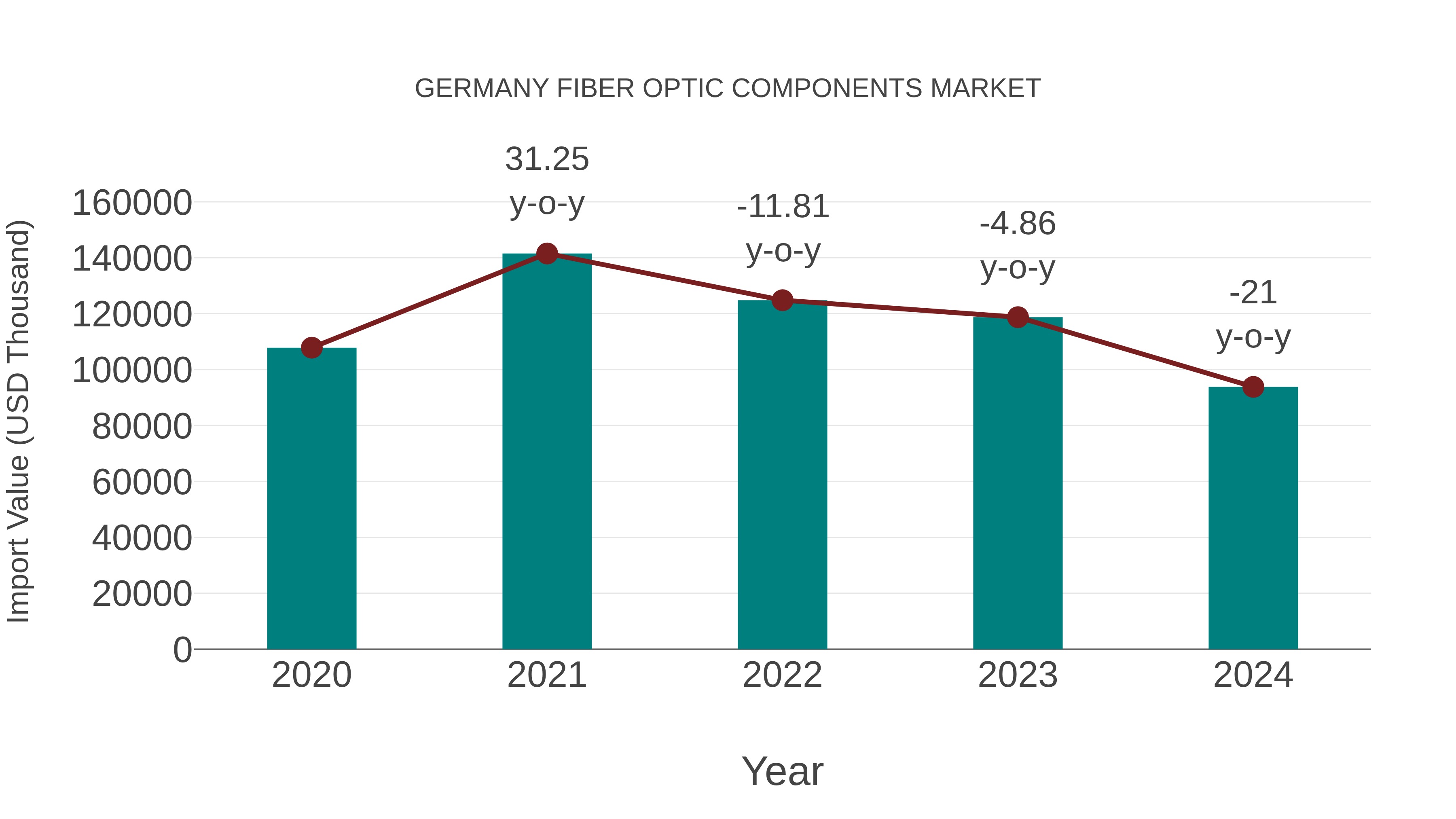 Germany Fiber Optic Components Market: Import Trend Analysis