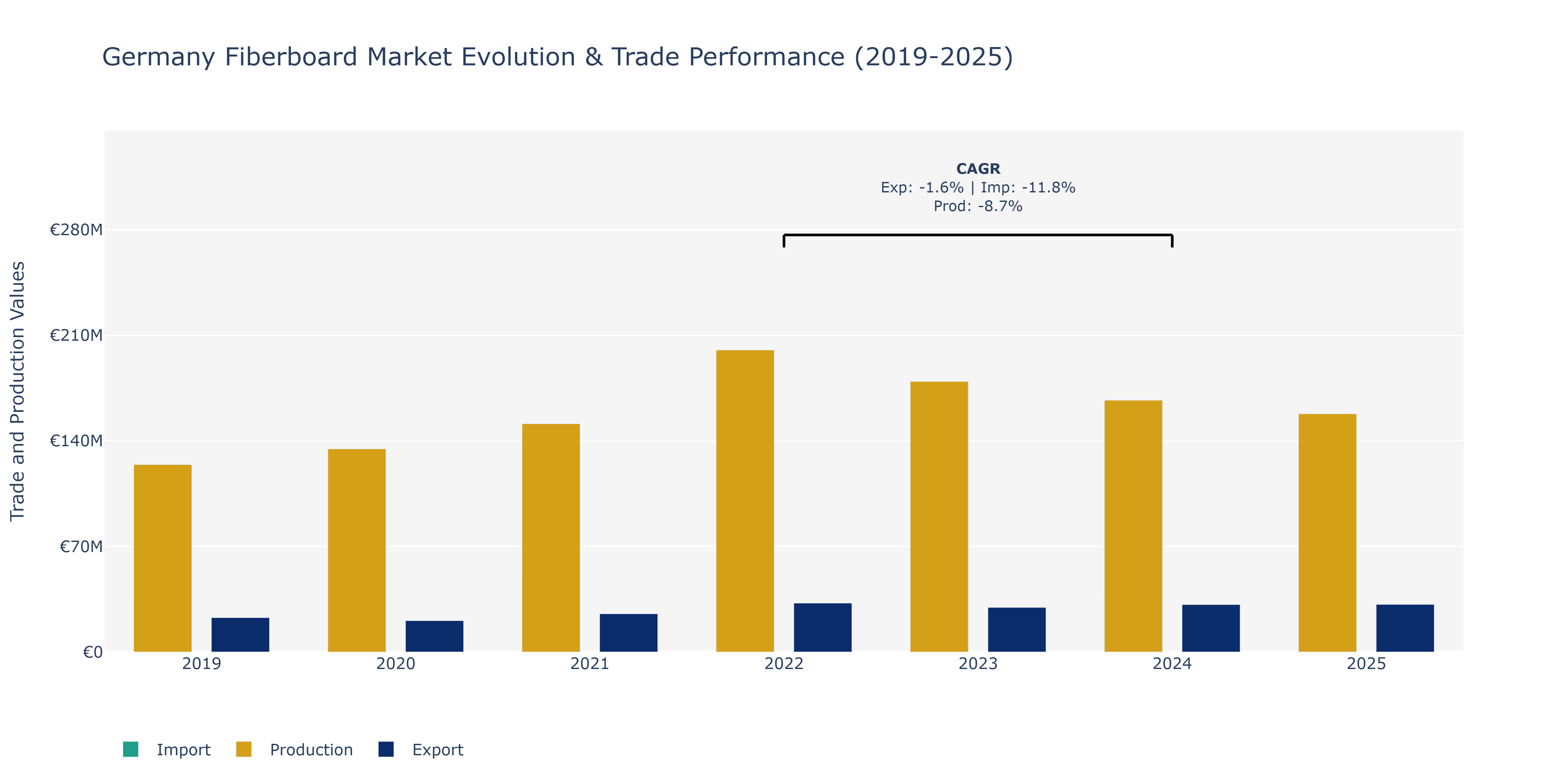 Germany Fiberboard Market: Production & Trade Performance (2019-2025)
