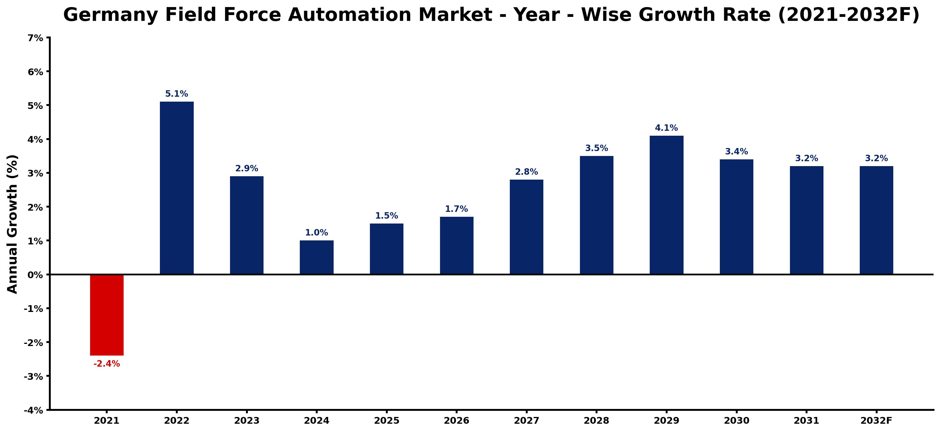 Germany Field Force Automation Market Year-wise Growth Rate and Key Drivers