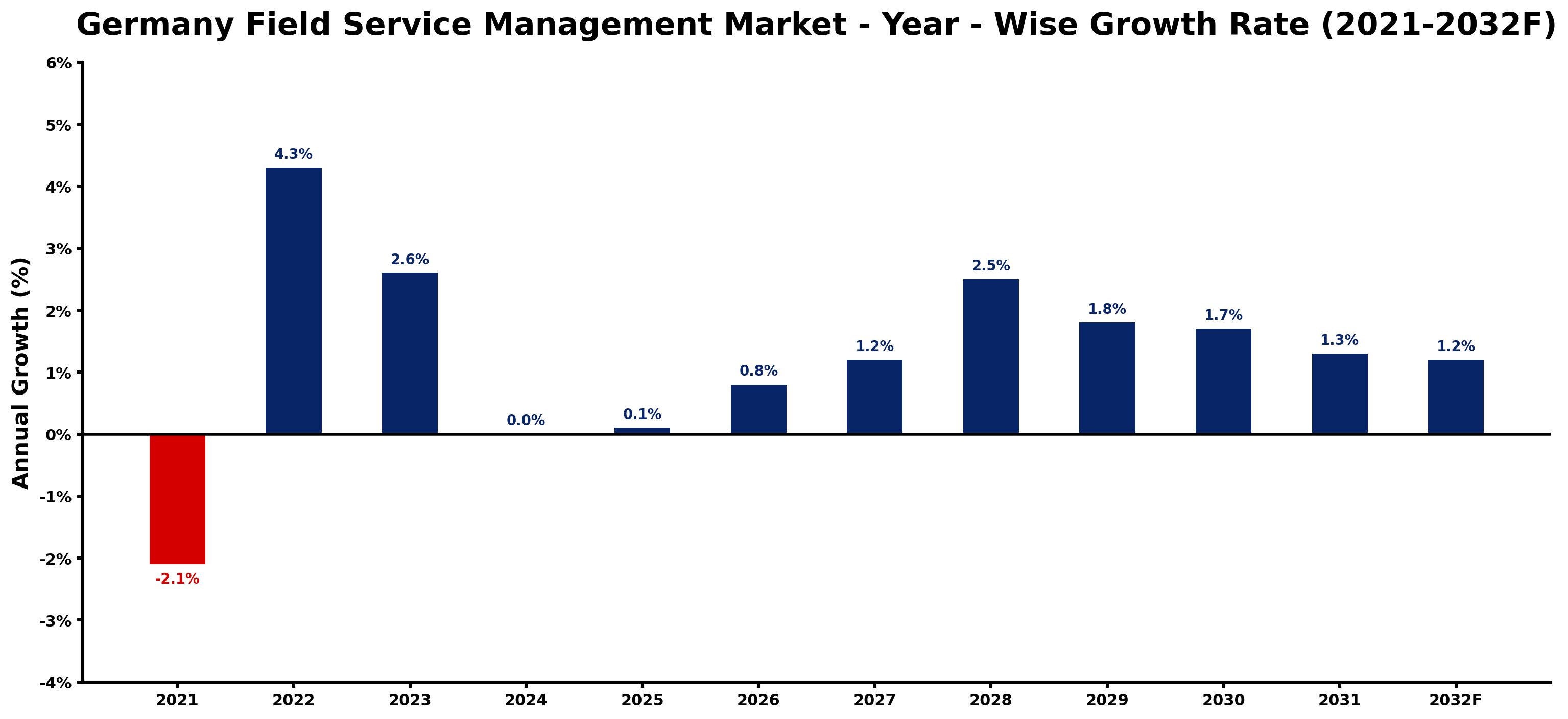 Germany Field Service Management Market Year-wise Growth Rate and Key Drivers