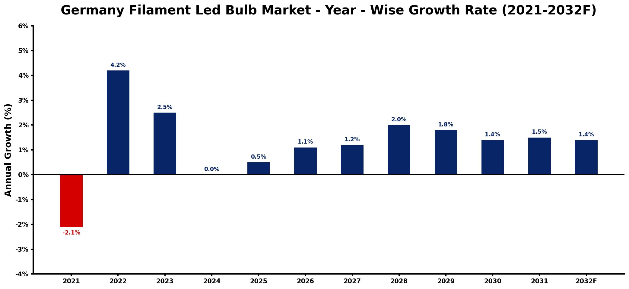 Germany Filament Led Bulb Market Year-wise Growth Rate and Key Drivers