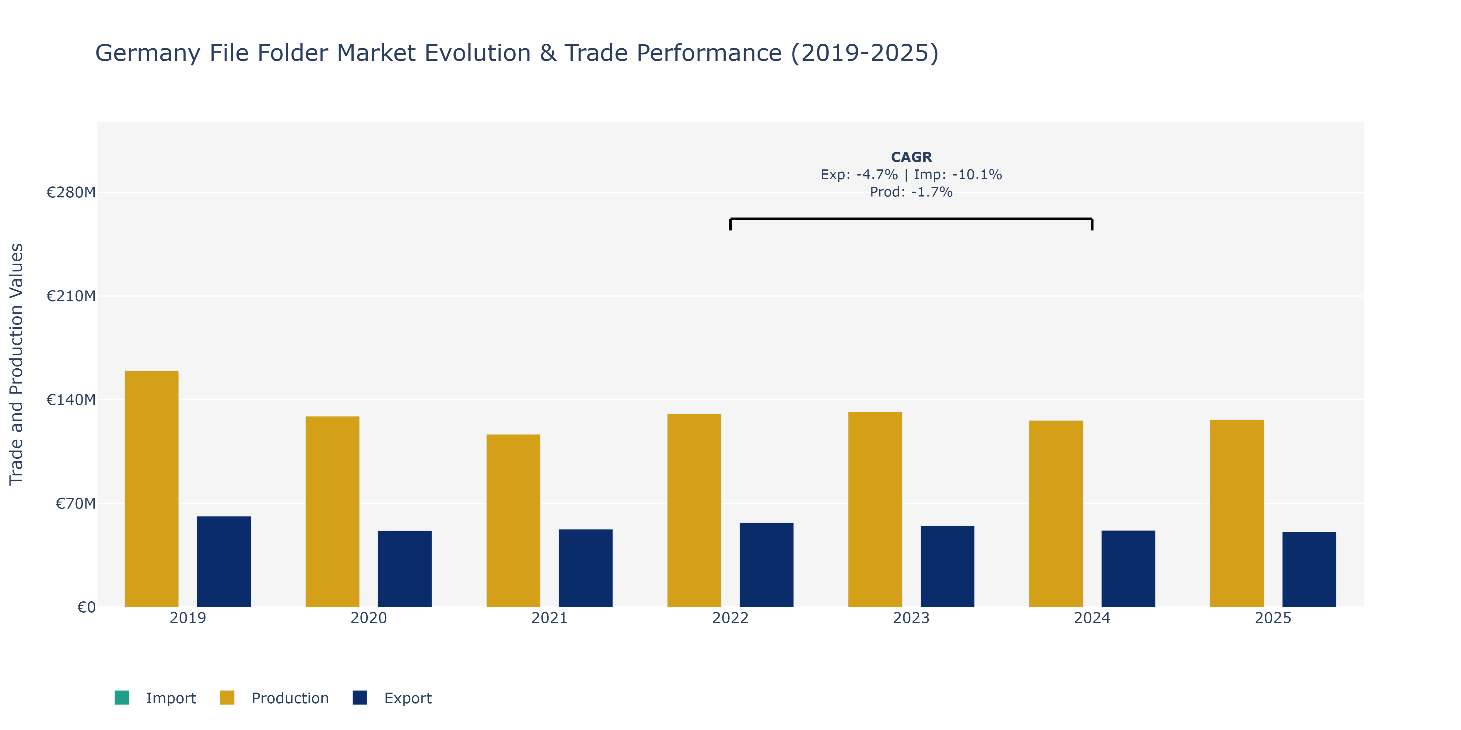 Germany File Folder Market: Production & Trade Performance (2019-2025)