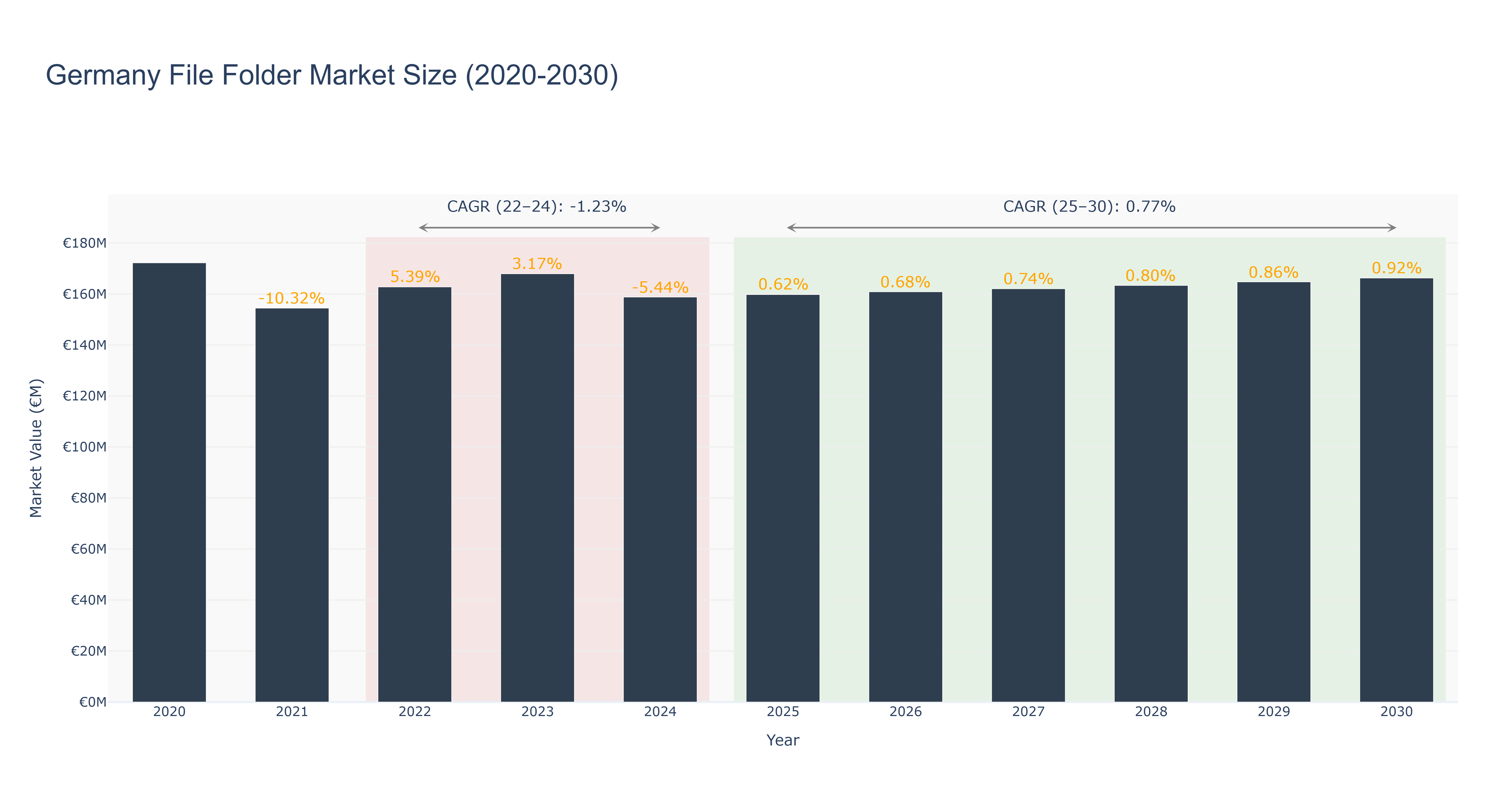 Germany File Folder Market Size (2020-2030)