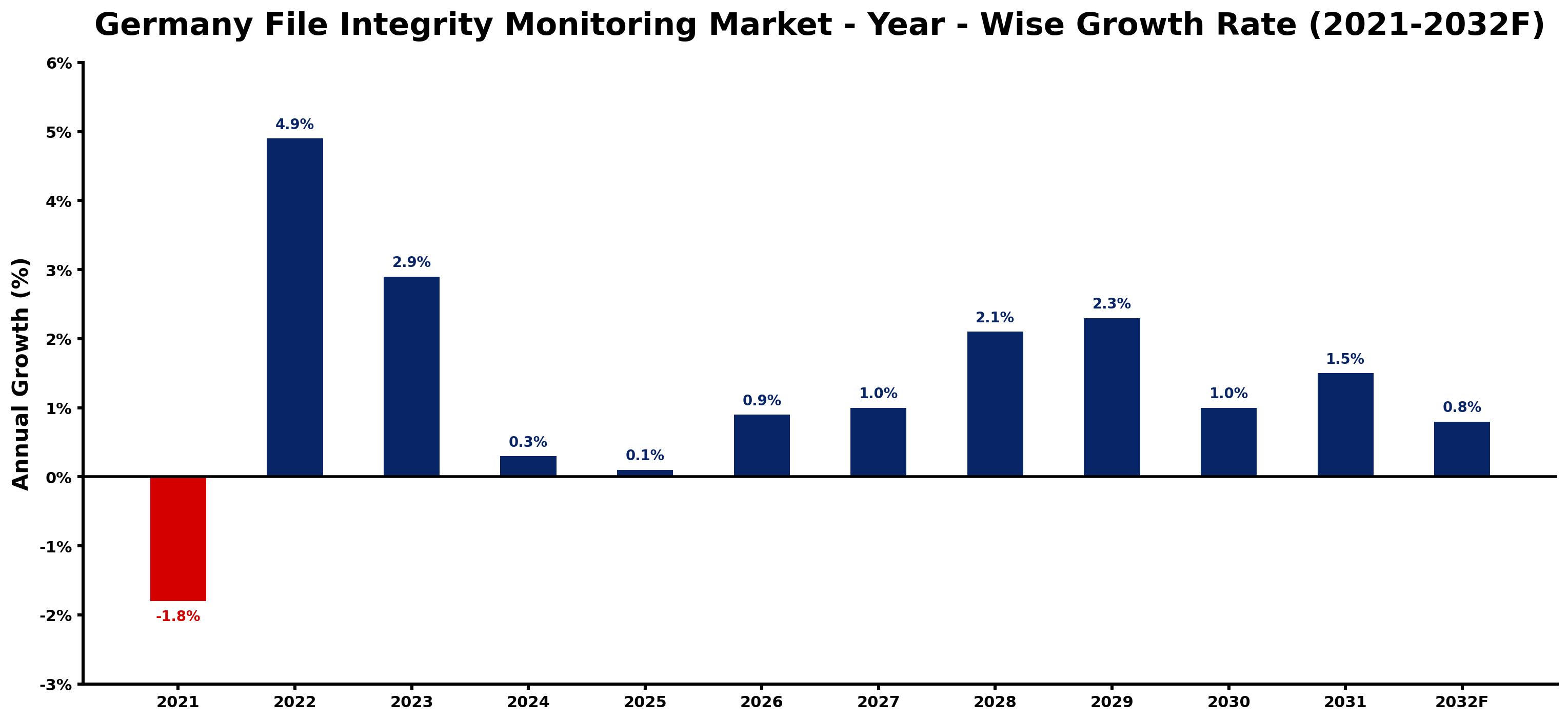 Germany File Integrity Monitoring Market Year-wise Growth Rate and Key Drivers