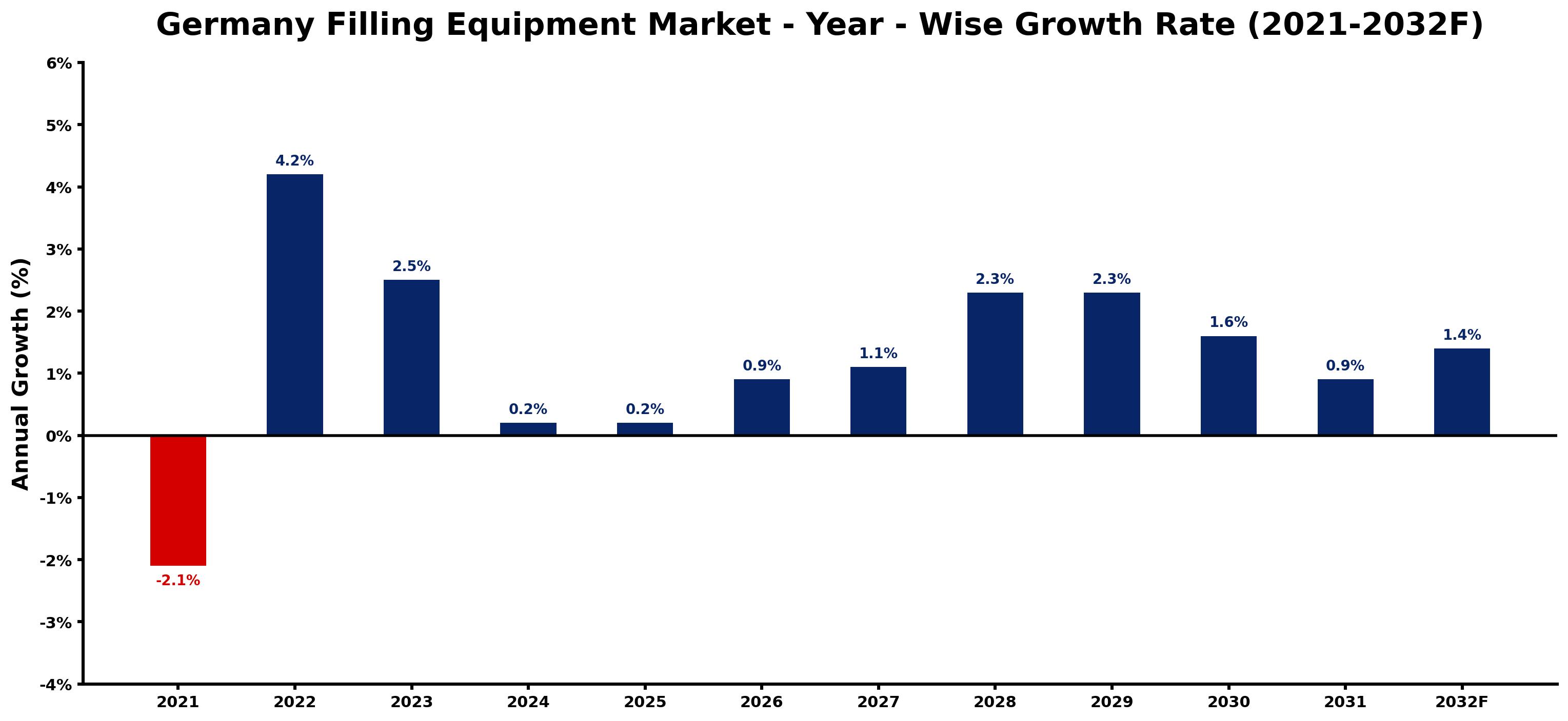 Germany Filling Equipment Market Year-wise Growth Rate and Key Drivers