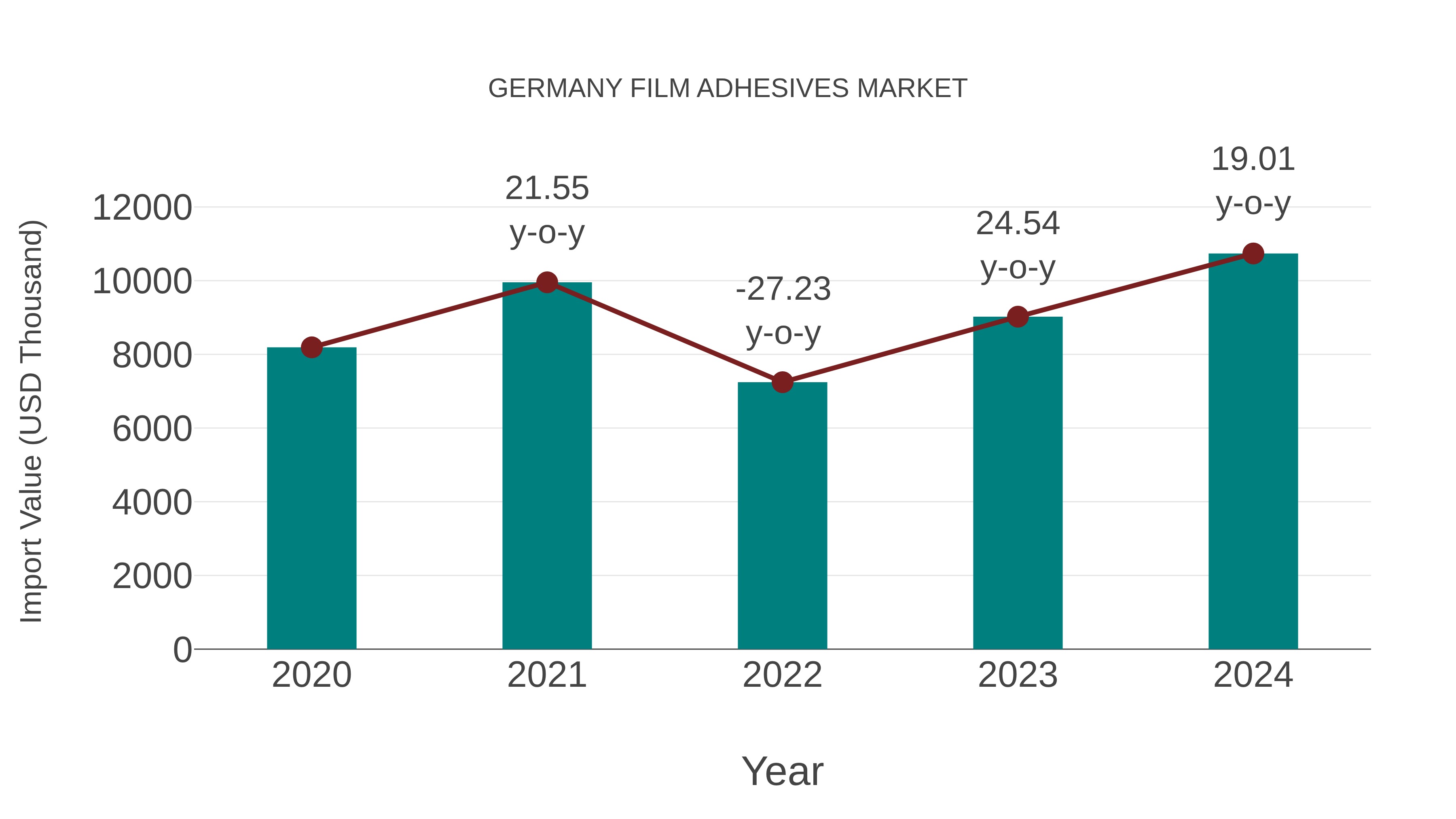 Germany Film Adhesives Market: Import Trend Analysis