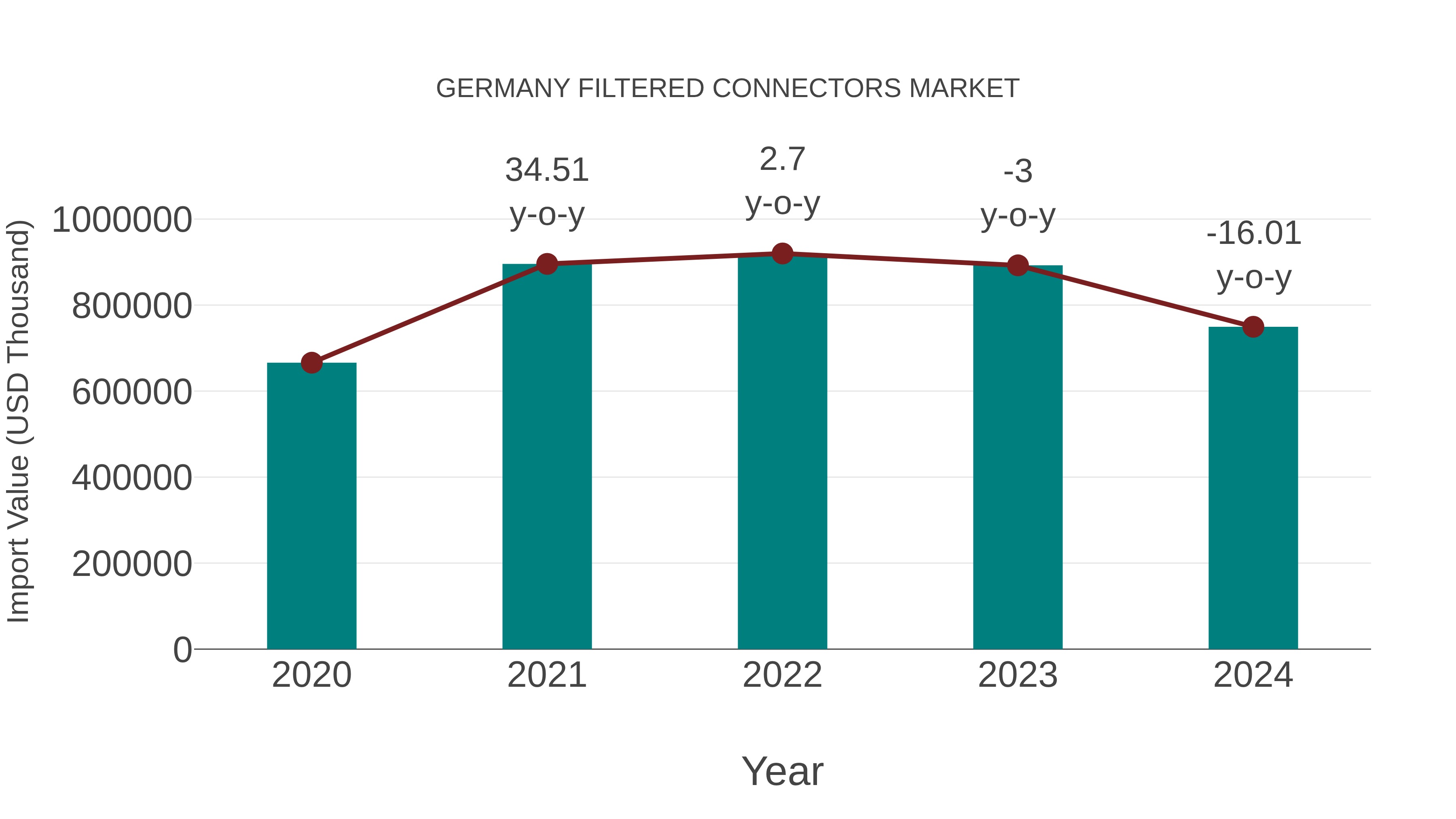 Germany Filtered Connectors Market: Import Trend Analysis