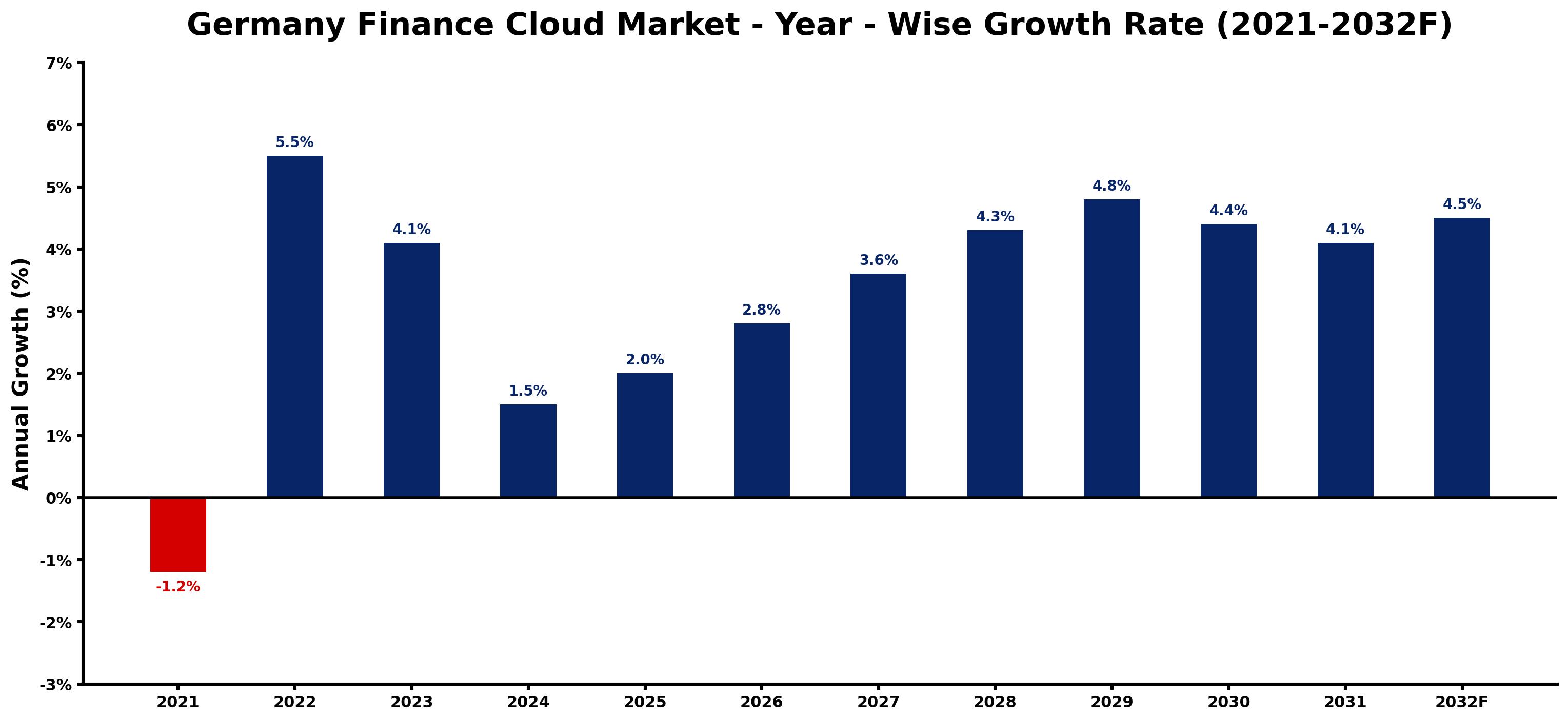 Germany Finance Cloud Market Year-wise Growth Rate and Key Drivers