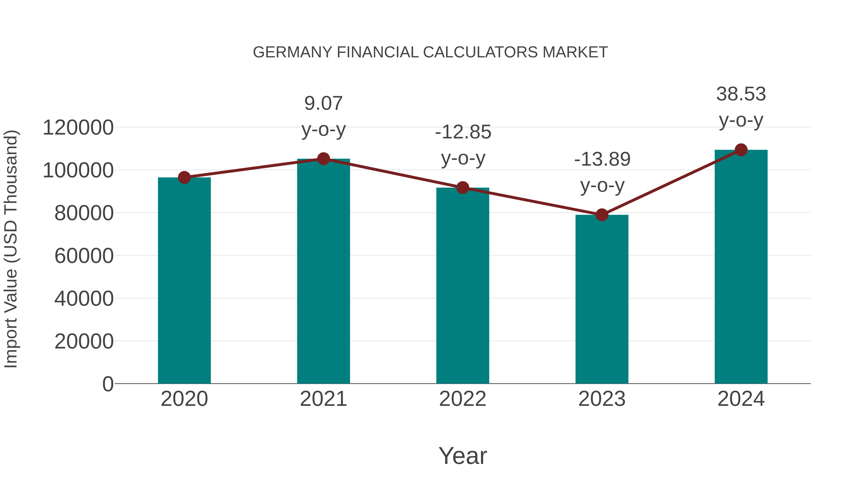  Germany Financial Calculators Market: Import Trend Analysis