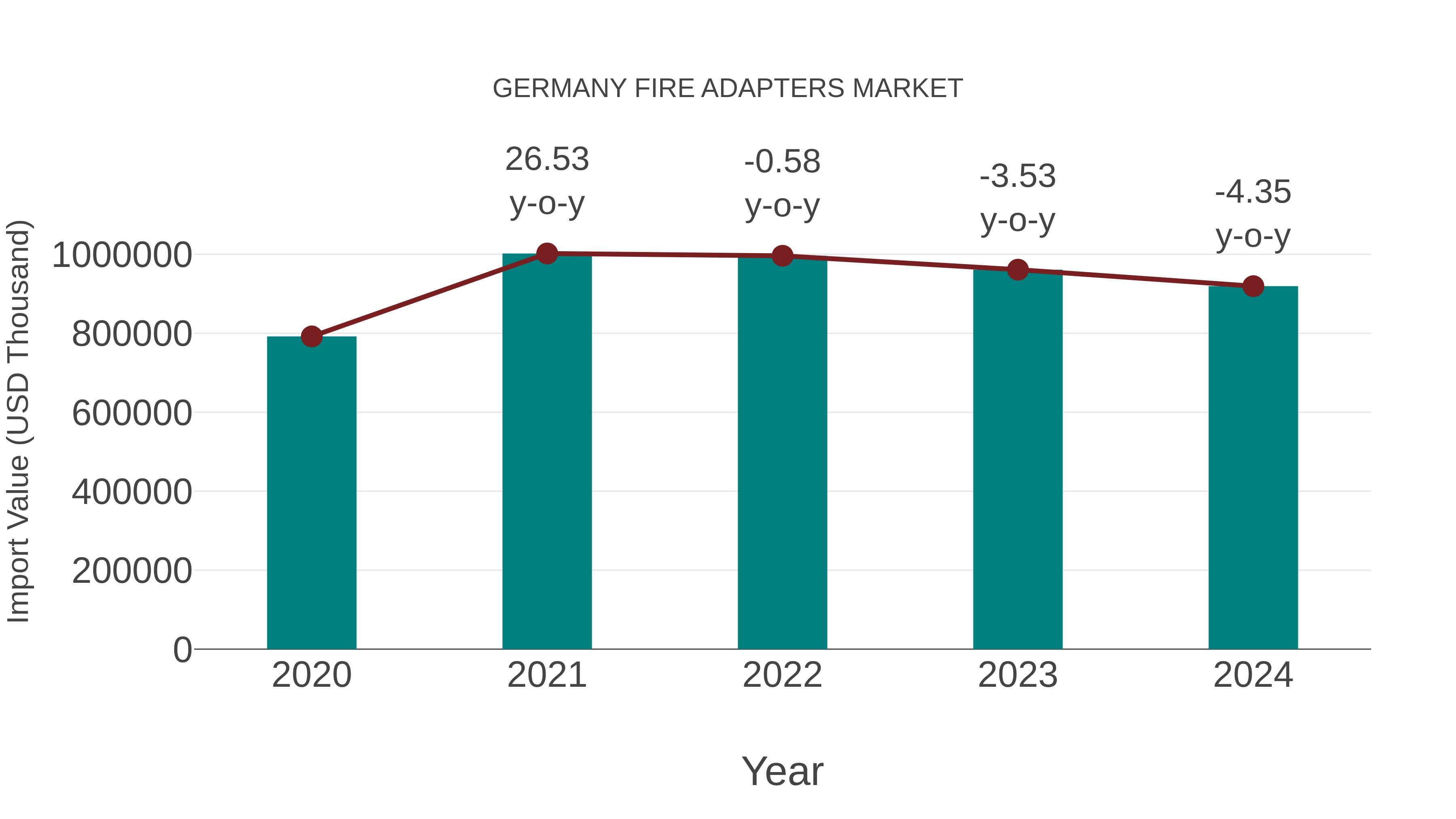 Germany Fire Adapters Market: Import Trend Analysis