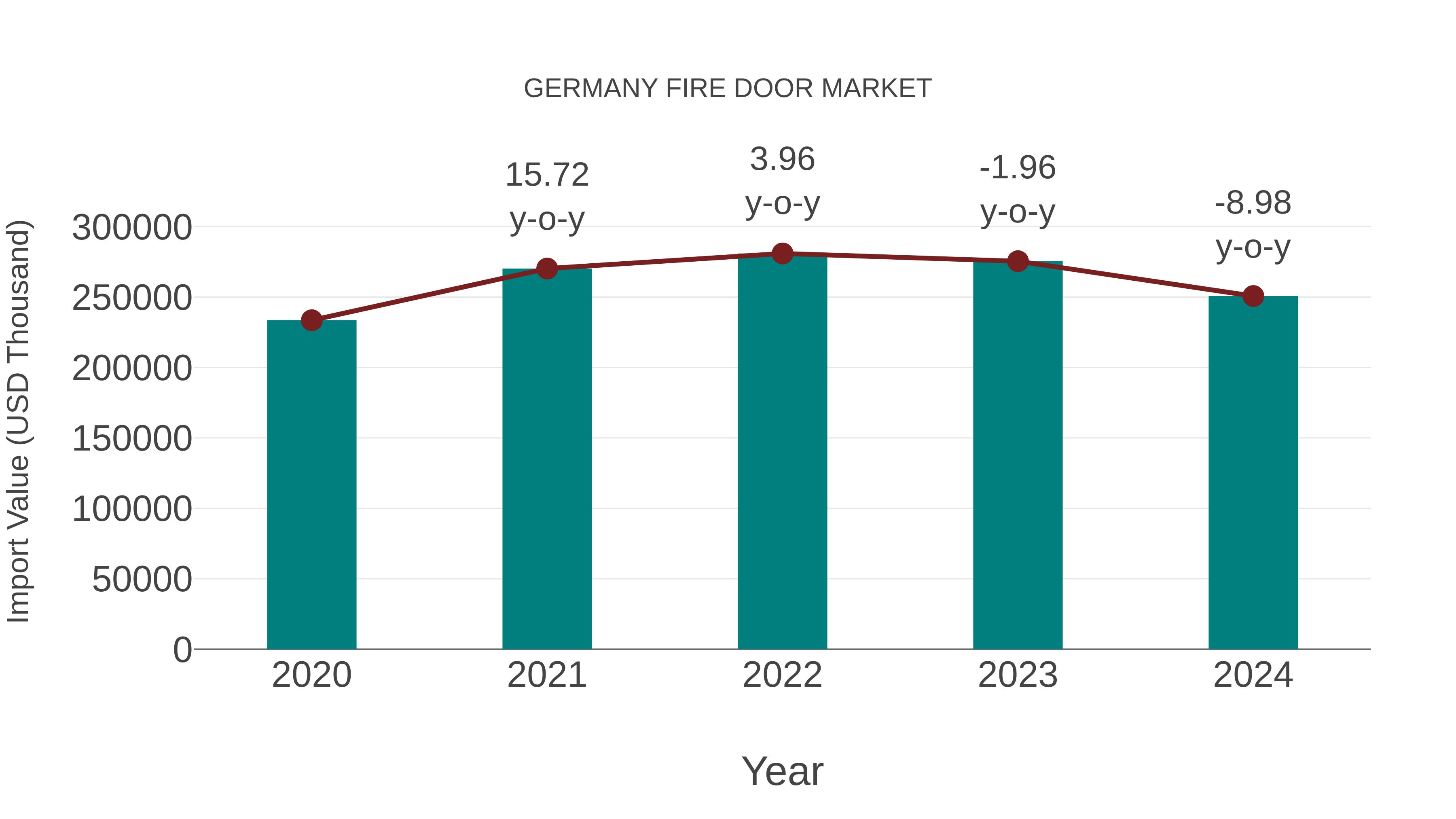  Germany Fire Door Market: Import Trend Analysis