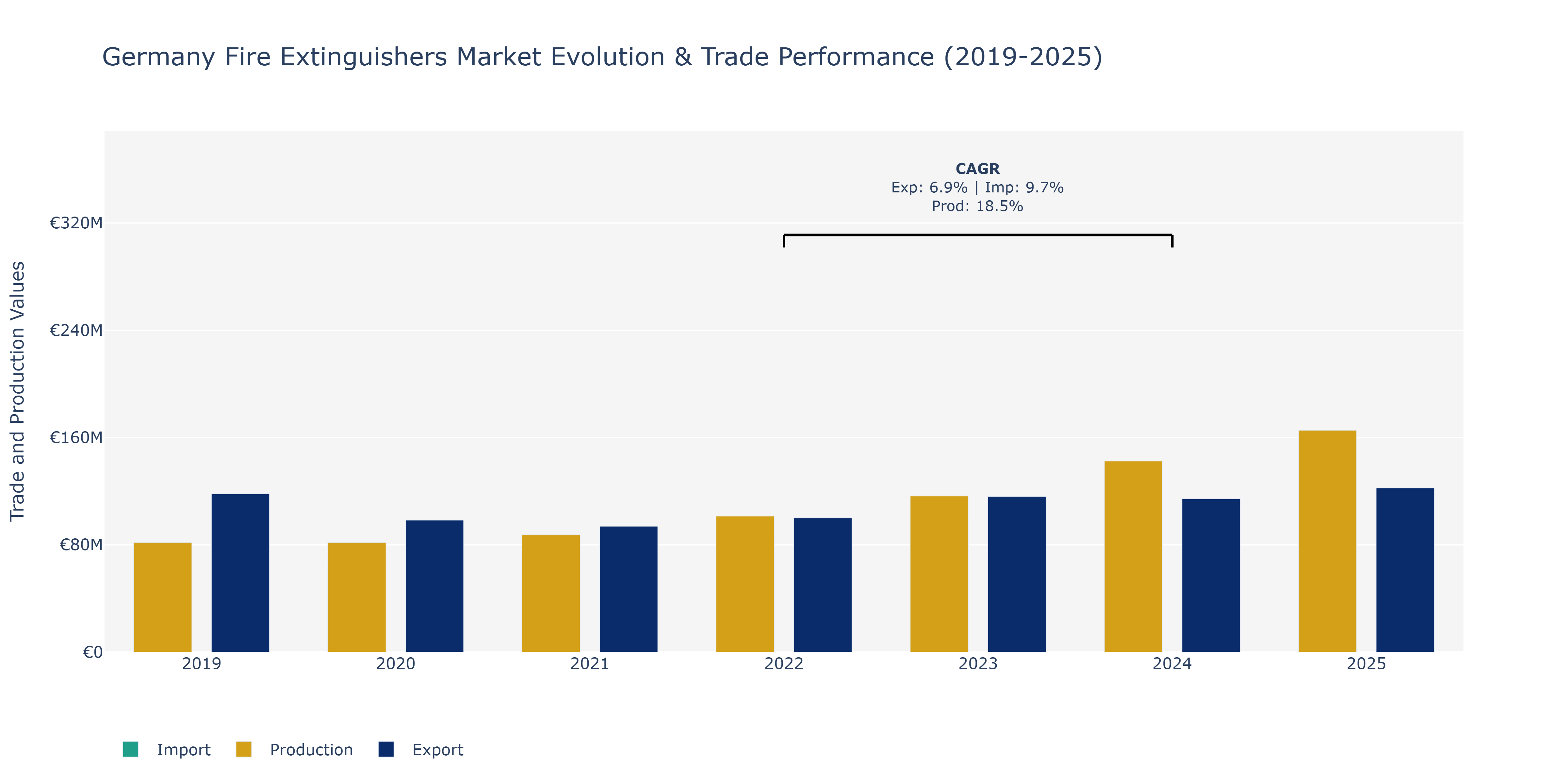 Germany Fire Extinguishers Market: Production & Trade Performance (2019-2025)