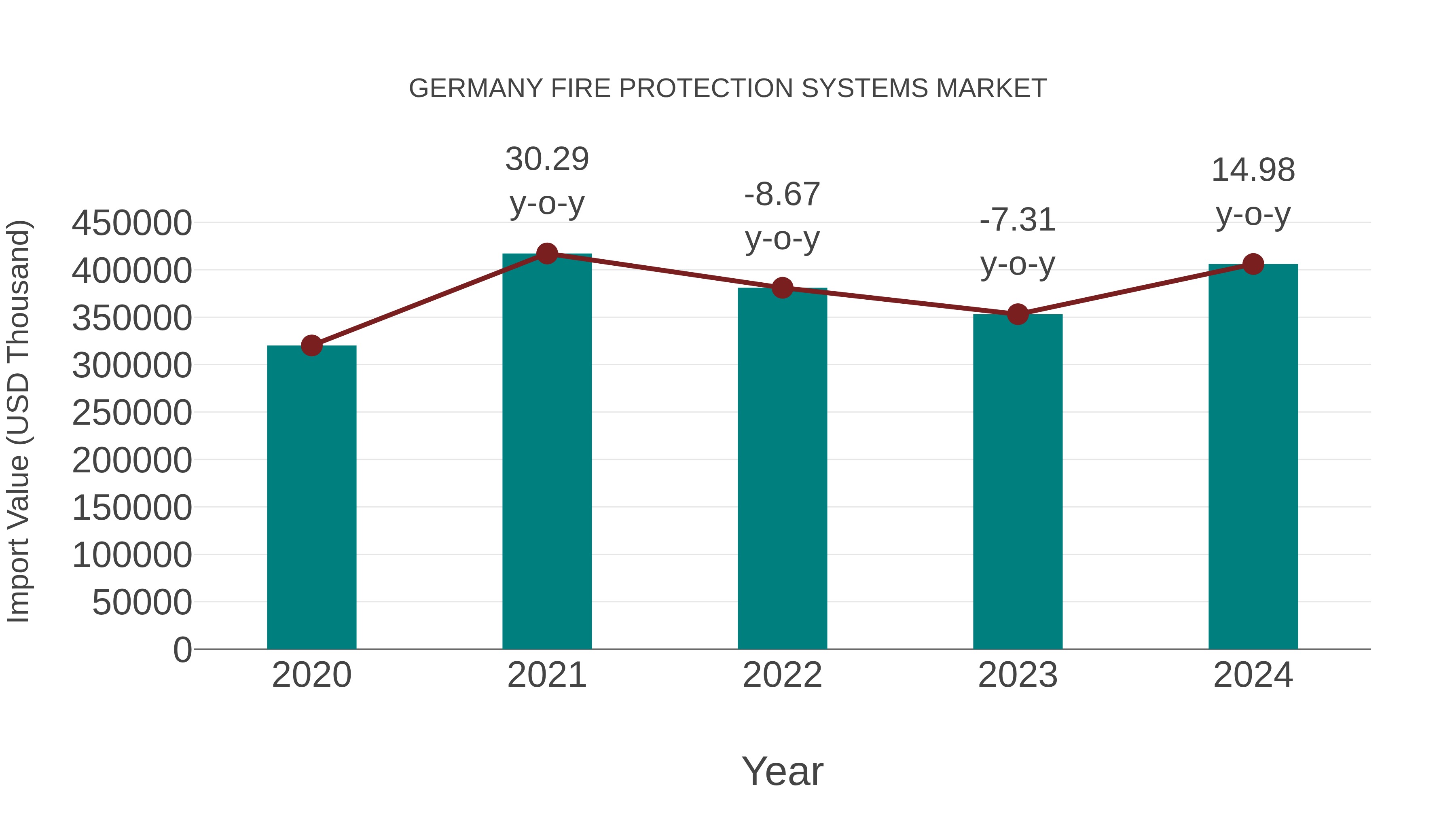  Germany Fire Protection Systems Market: Import Trend Analysis
