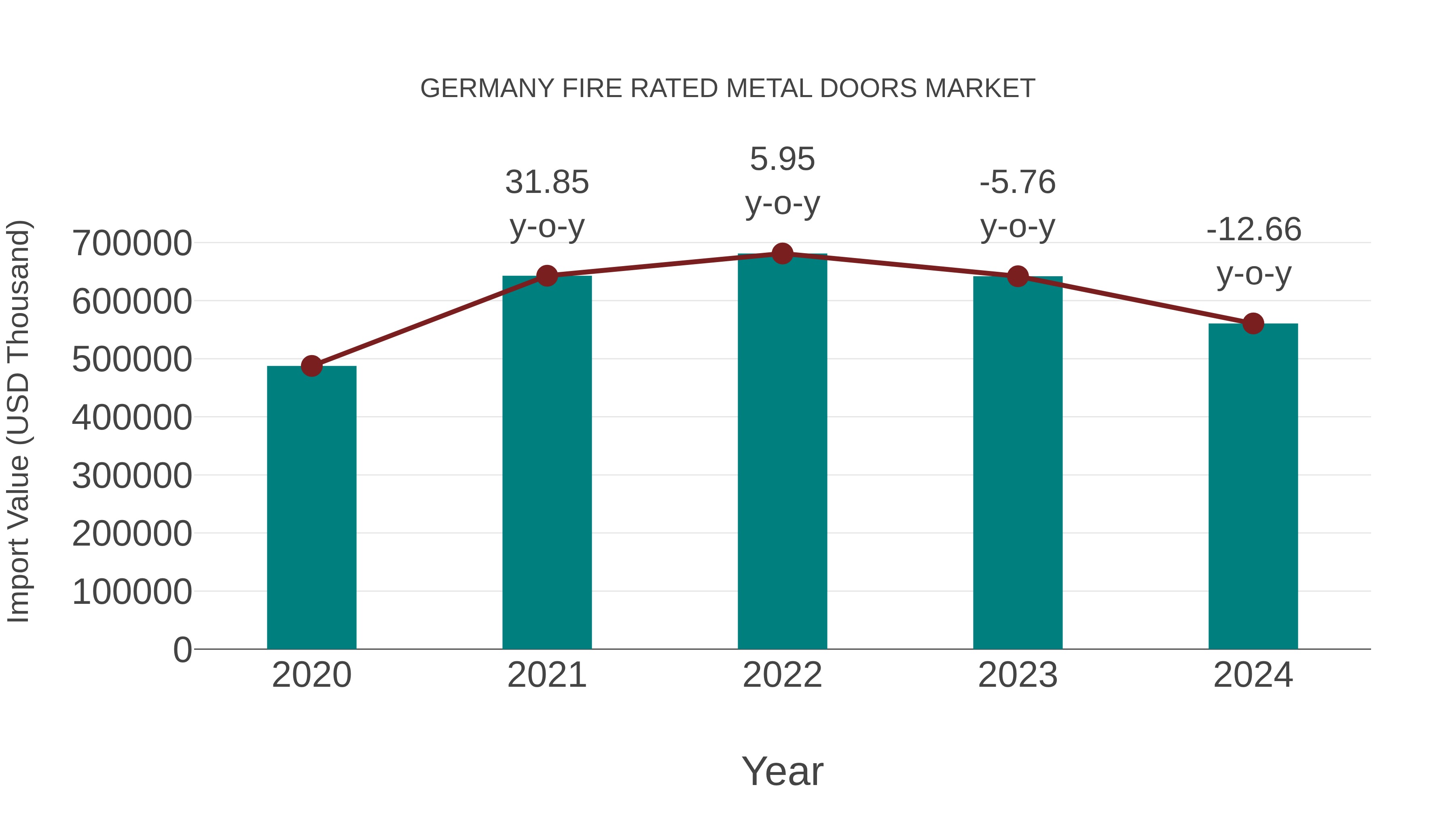  Germany Fire Rated Metal Doors Market: Import Trend Analysis
