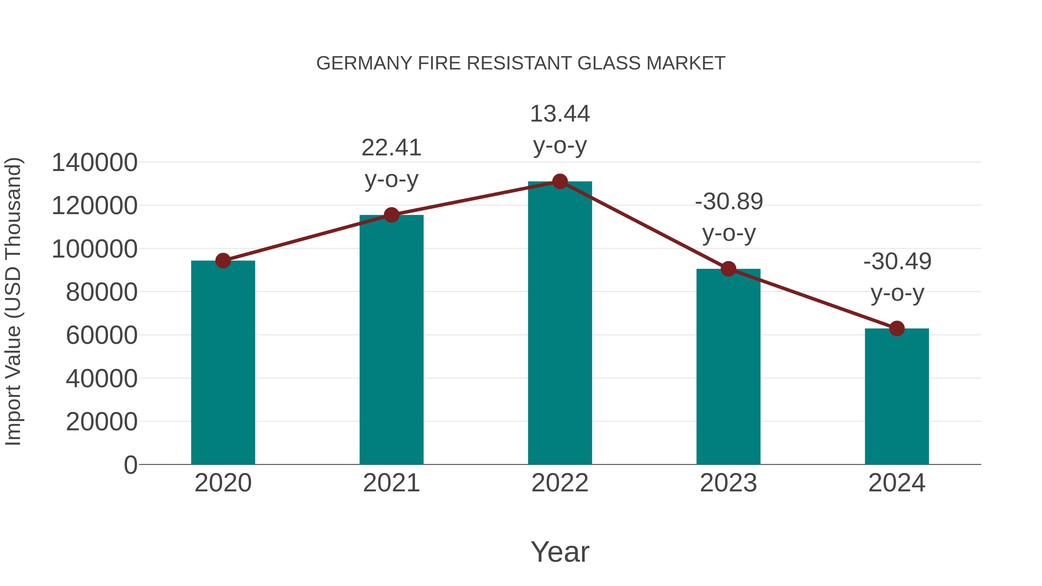 Germany Fire Resistant Glass Market: Import Trend Analysis