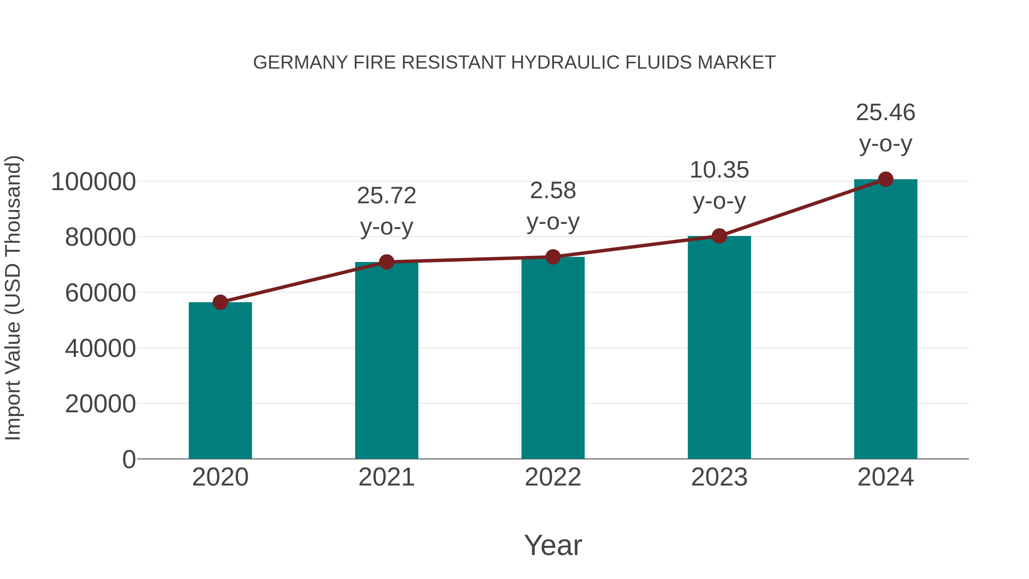 Germany Fire Resistant Hydraulic Fluids Market: Import Trend Analysis