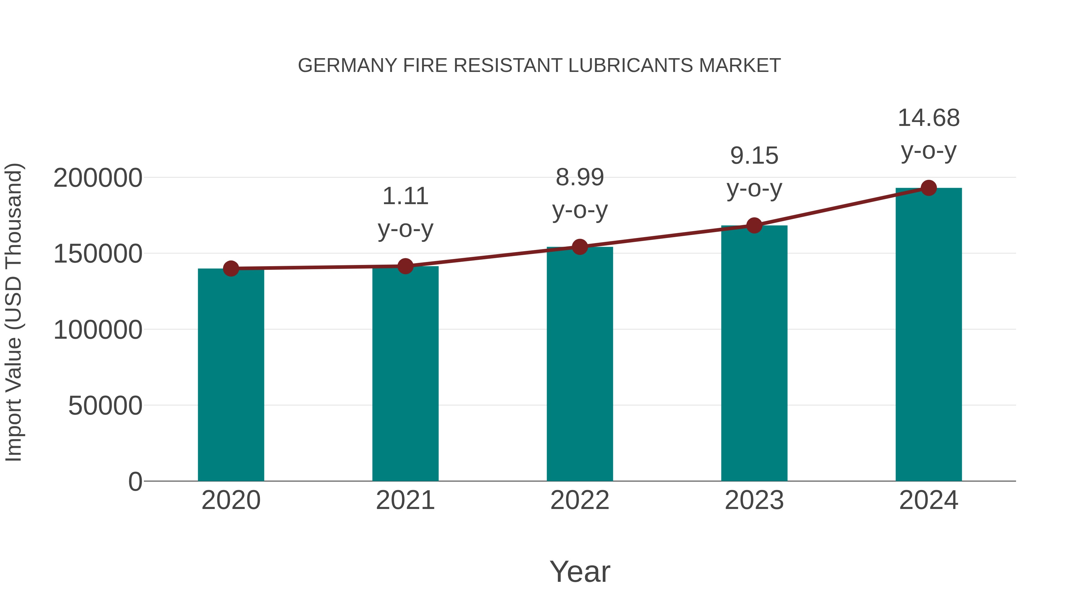  Germany Fire Resistant Lubricants Market: Import Trend Analysis