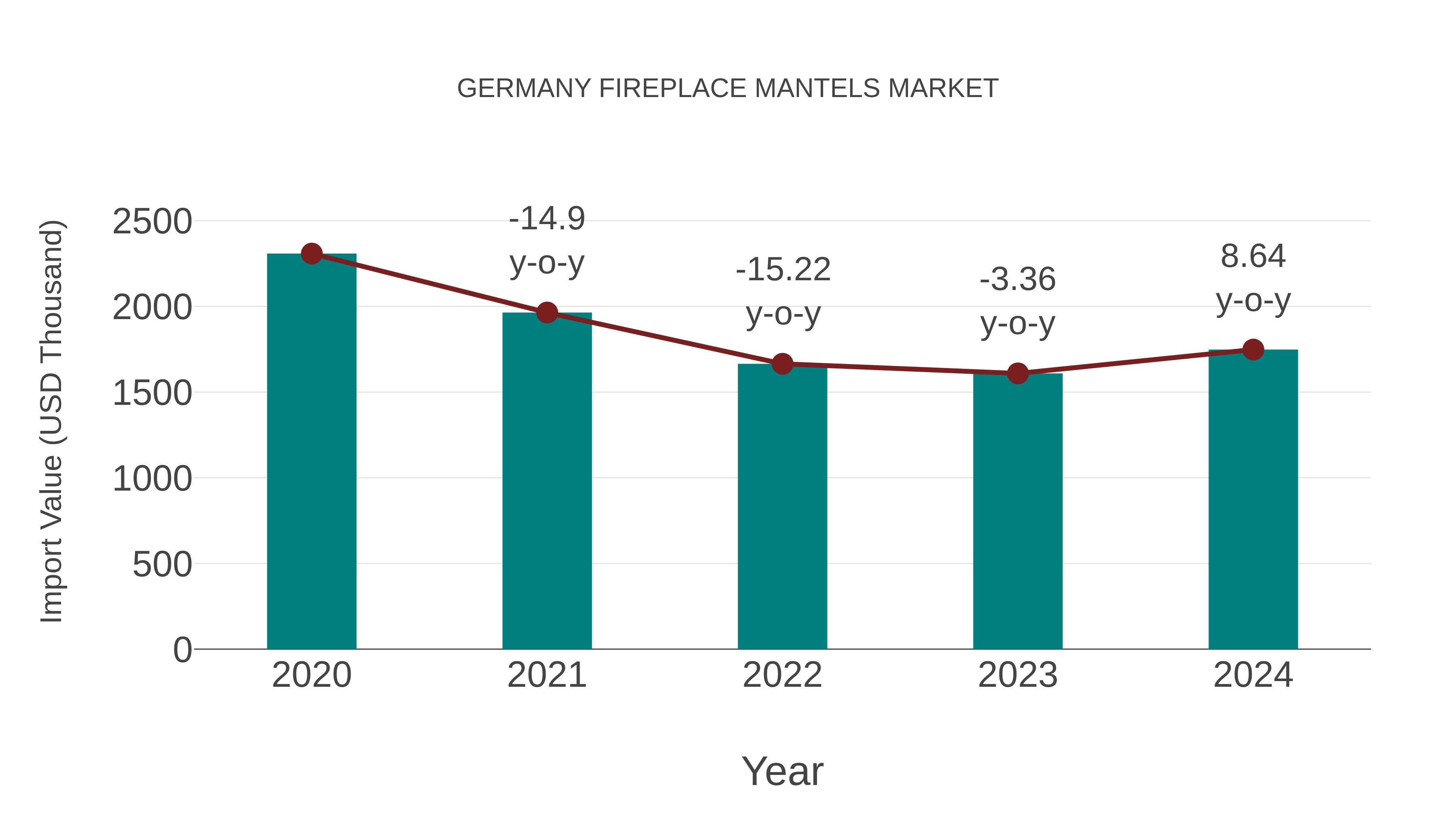  Germany Fireplace Mantels Market: Import Trend Analysis