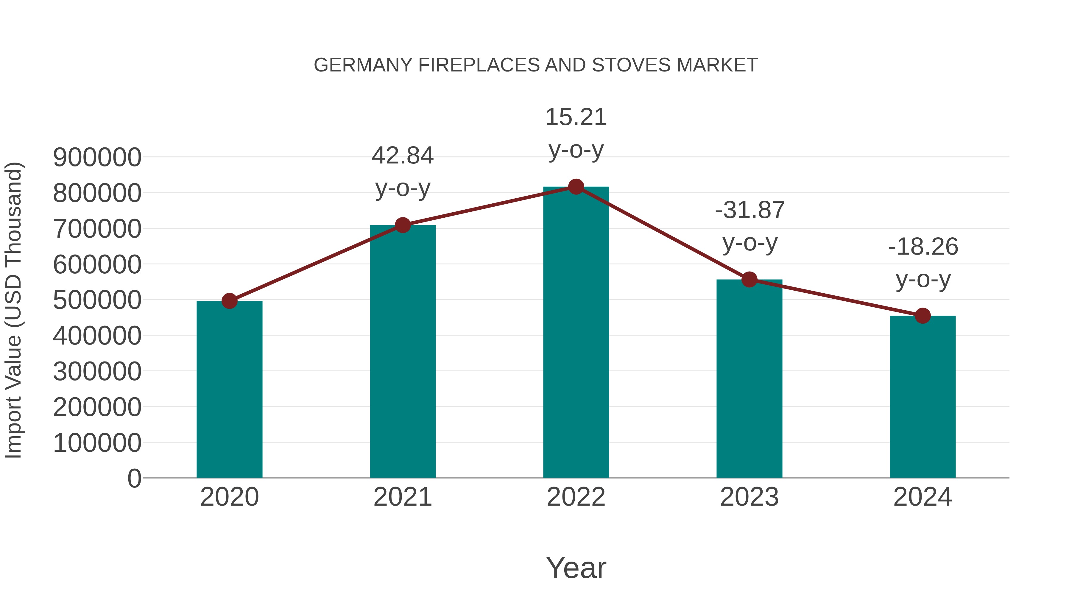  Germany Fireplaces and Stoves Market: Import Trend Analysis