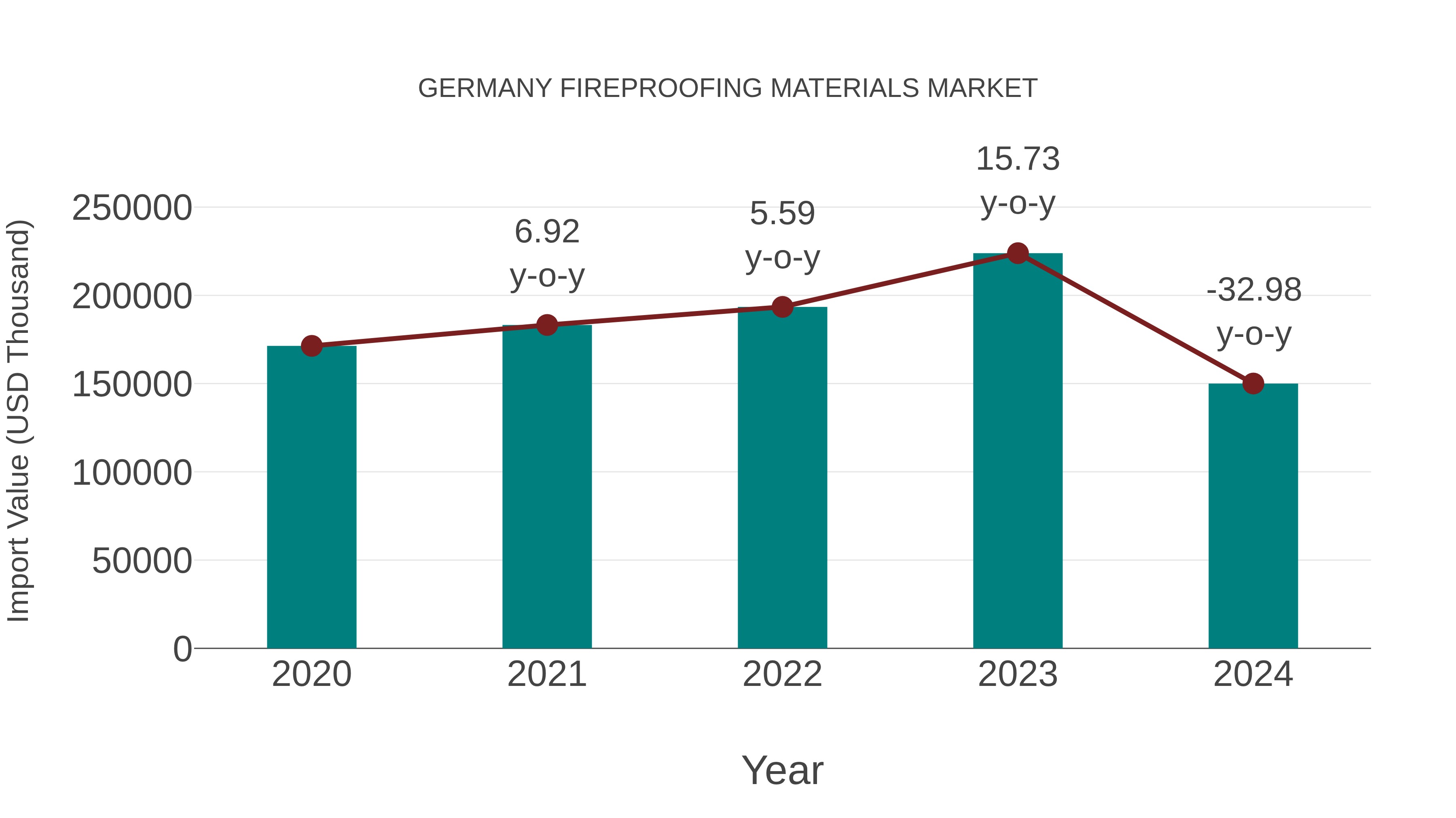  Germany Fireproofing Materials Market: Import Trend Analysis