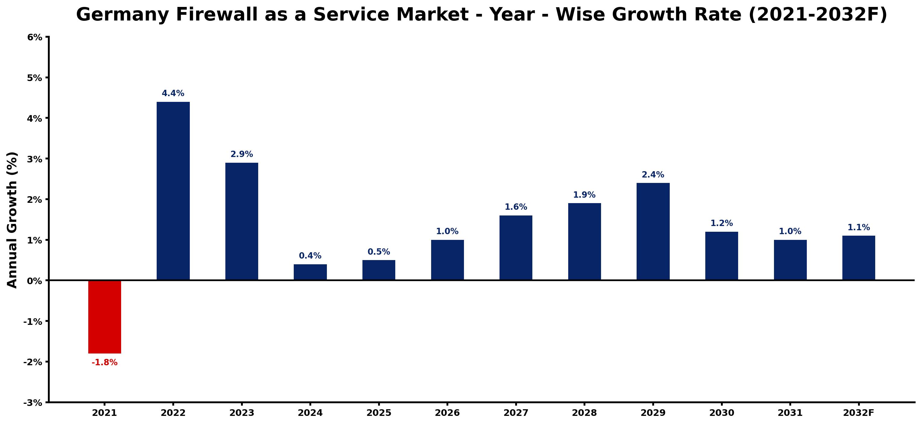 Germany Firewall as a Service Market Year-wise Growth Rate and Key Drivers