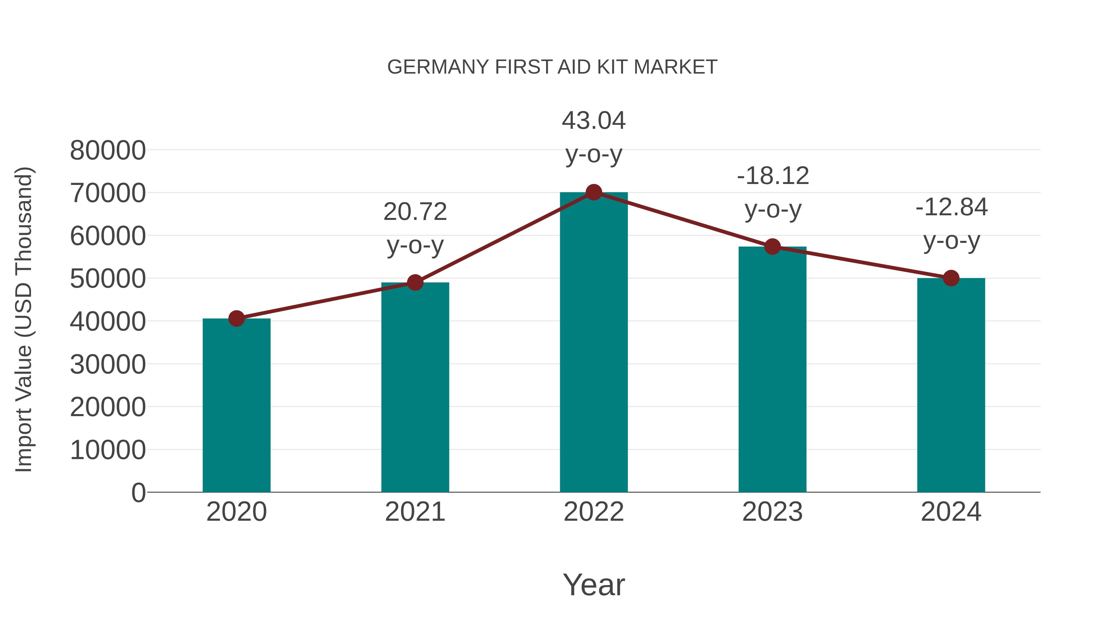  Germany First Aid Kit Market: Import Trend Analysis