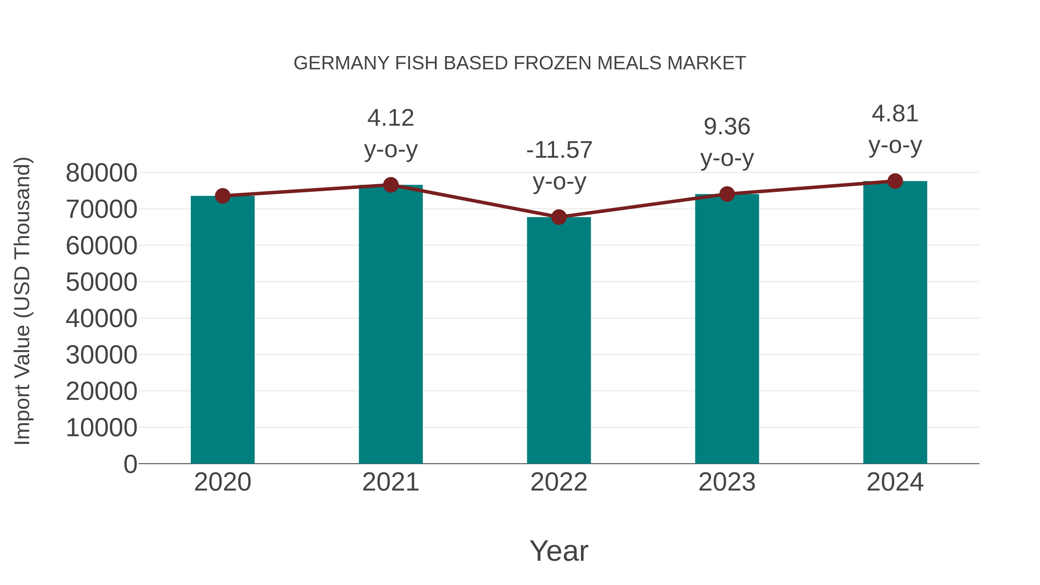  Germany Fish Based Frozen Meals Market: Import Trend Analysis