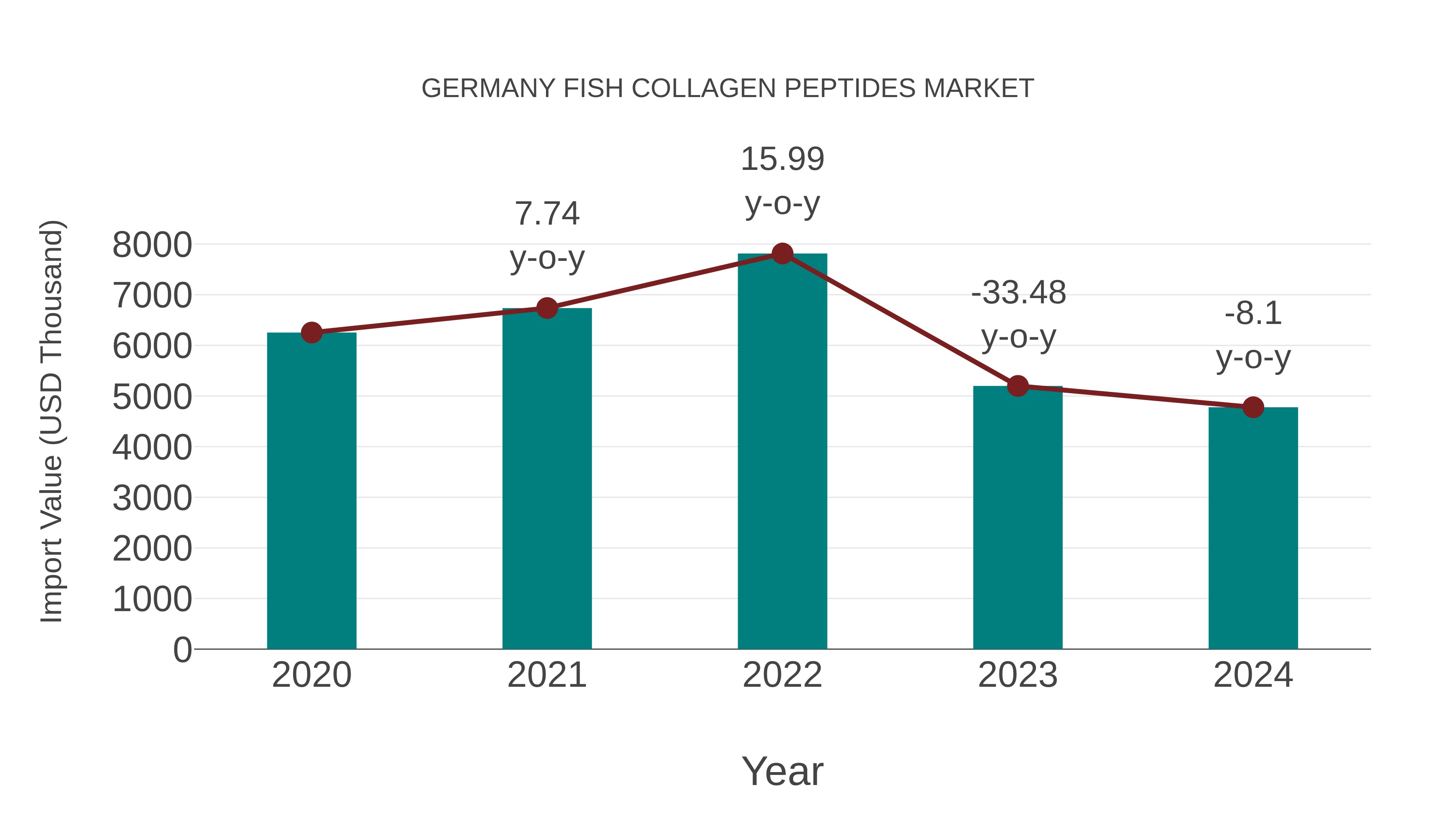  Germany Fish Collagen Peptides Market: Import Trend Analysis
