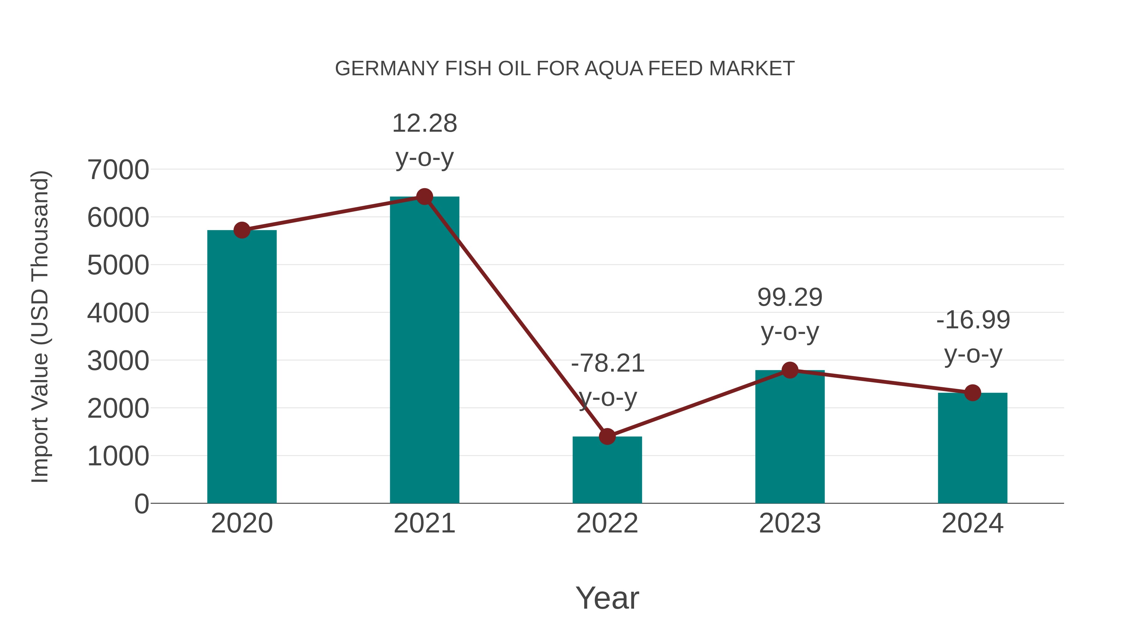  Germany Fish Oil for Aqua Feed Market: Import Trend Analysis