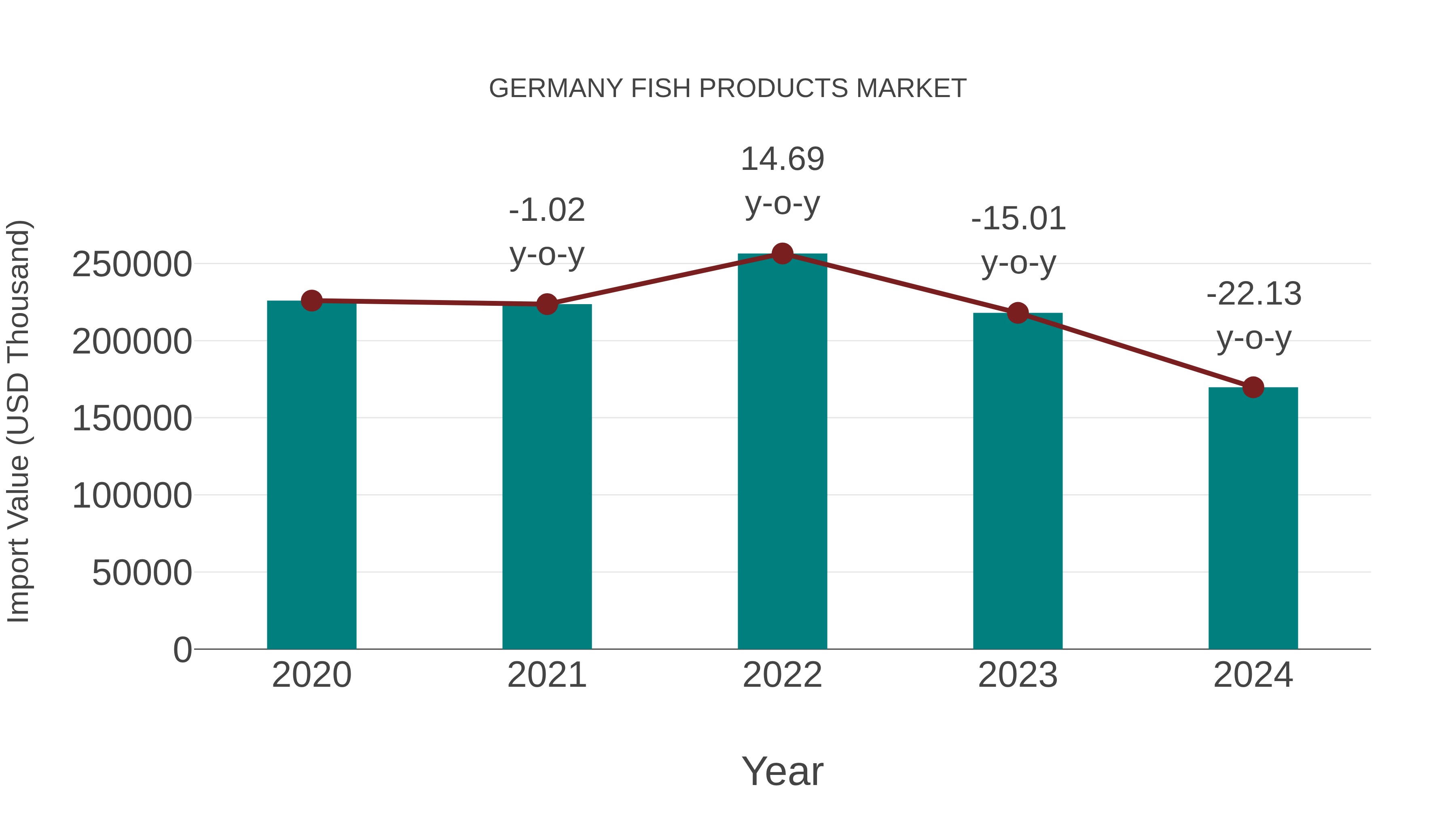  Germany Fish Products Market: Import Trend Analysis