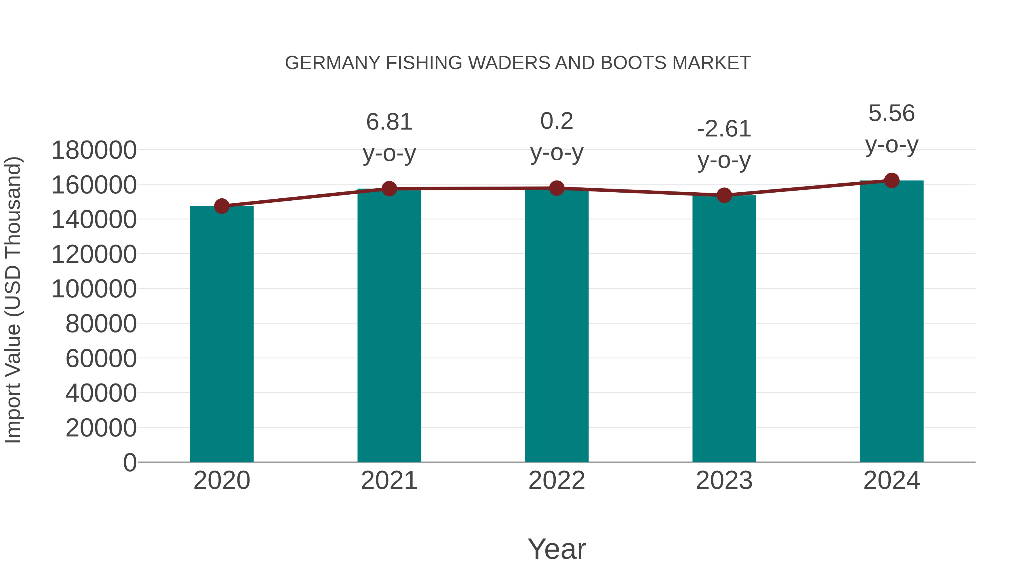 Germany Fishing Waders and Boots Market: Import Trend Analysis