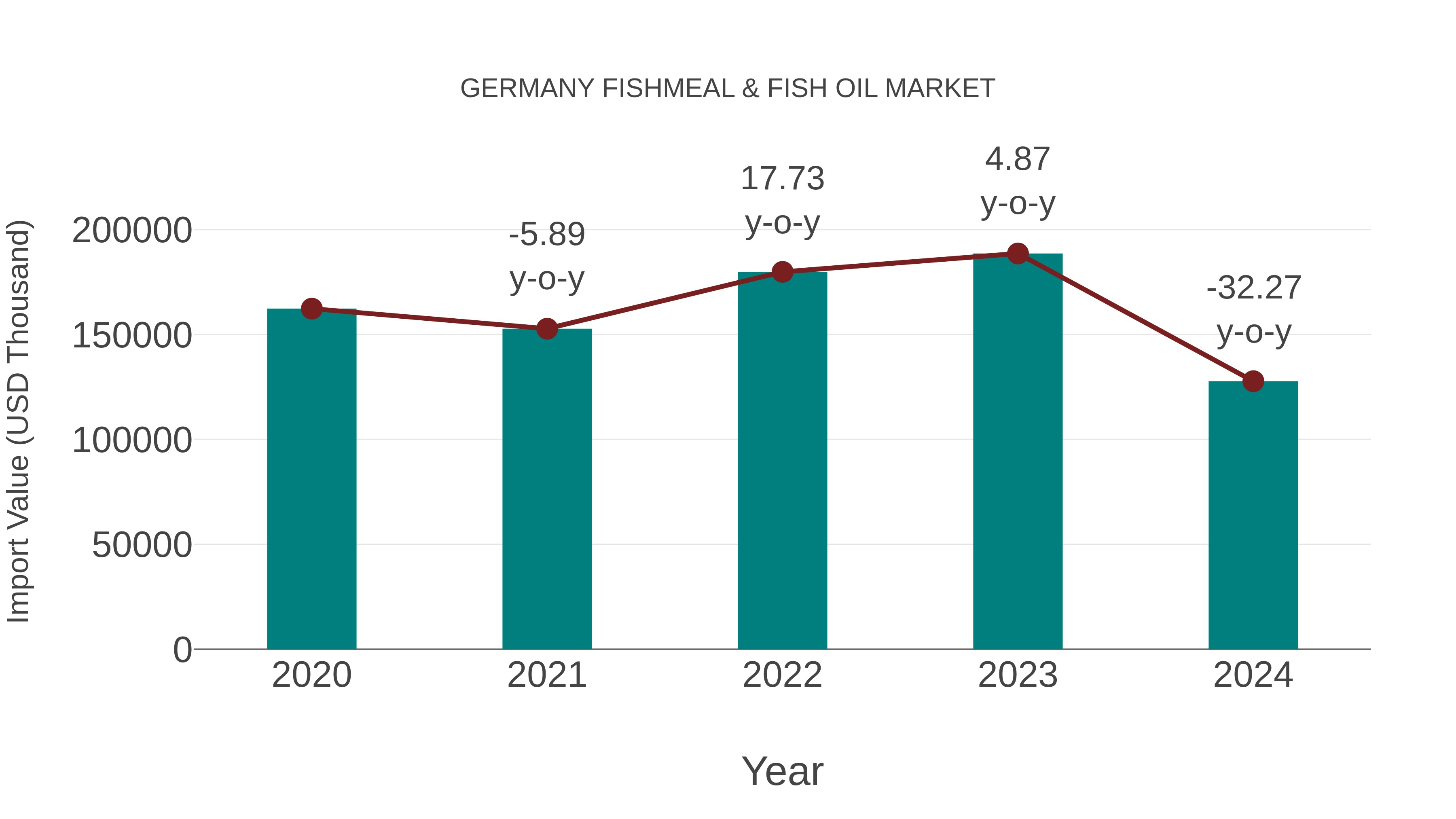  Germany Fishmeal & Fish Oil Market: Import Trend Analysis
