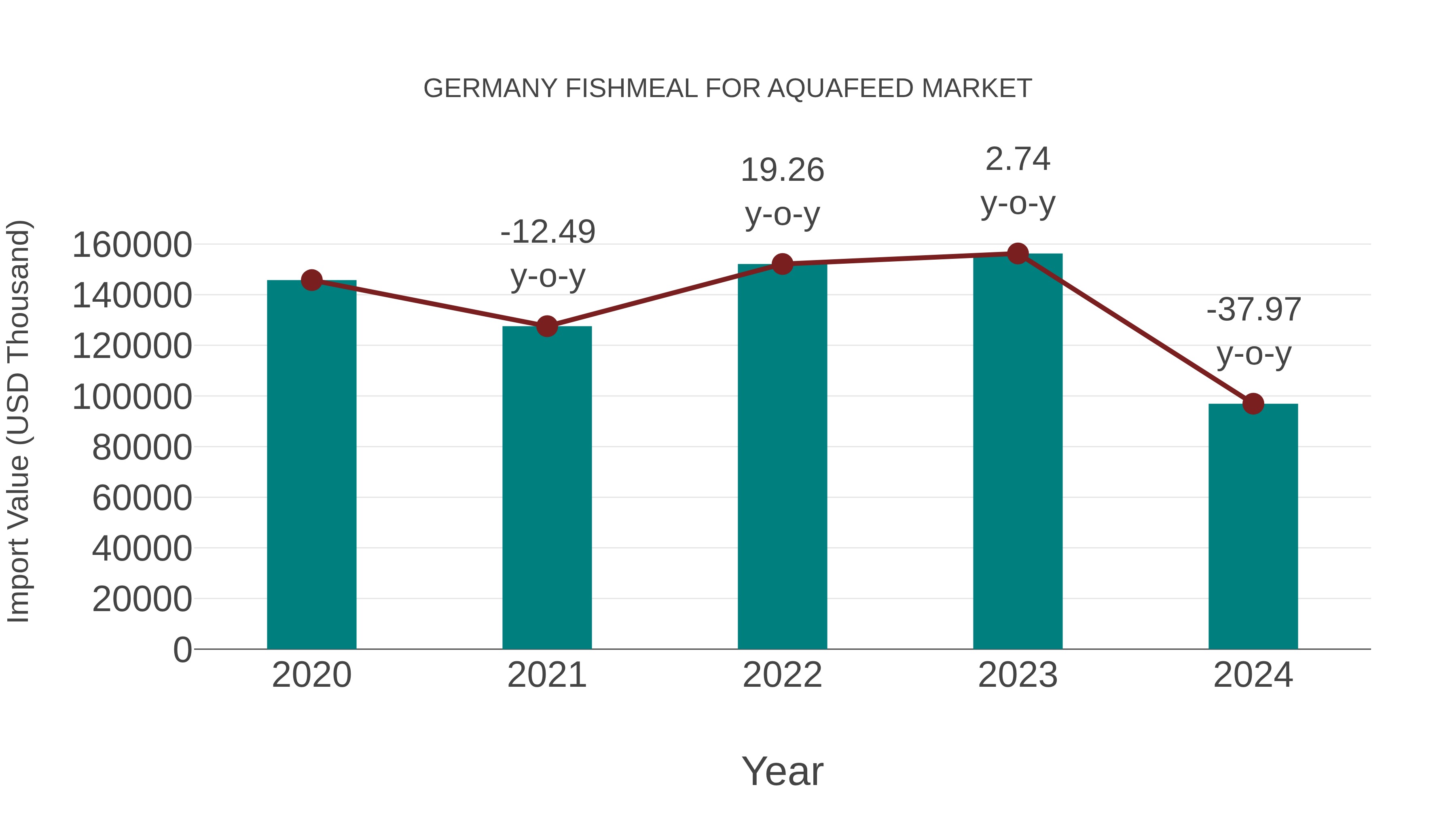  Germany Fishmeal for Aquafeed Market: Import Trend Analysis
