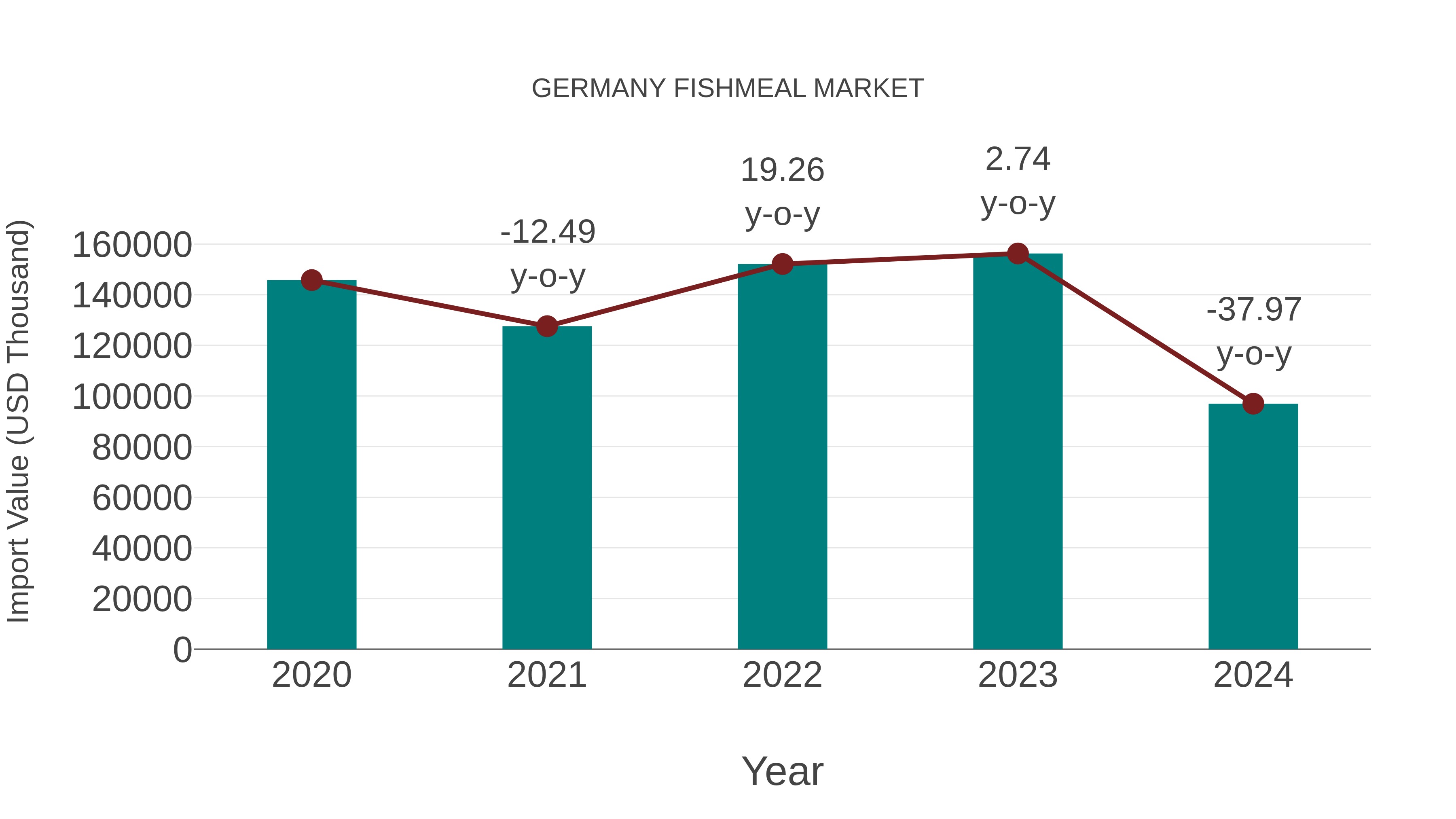  Germany Fishmeal Market: Import Trend Analysis