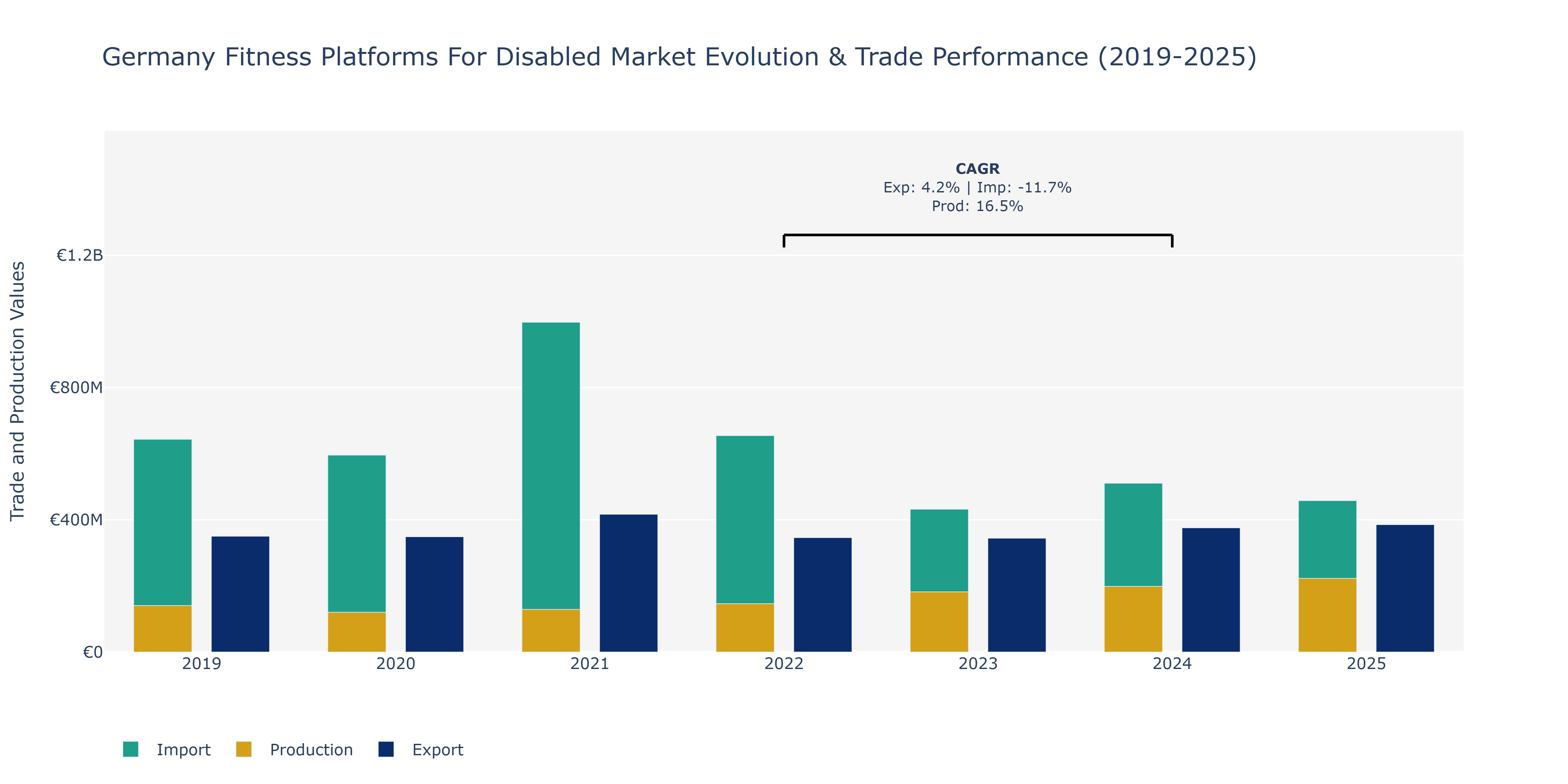 Germany Fitness Platforms For Disabled Market: Production & Trade Performance (2019-2025)