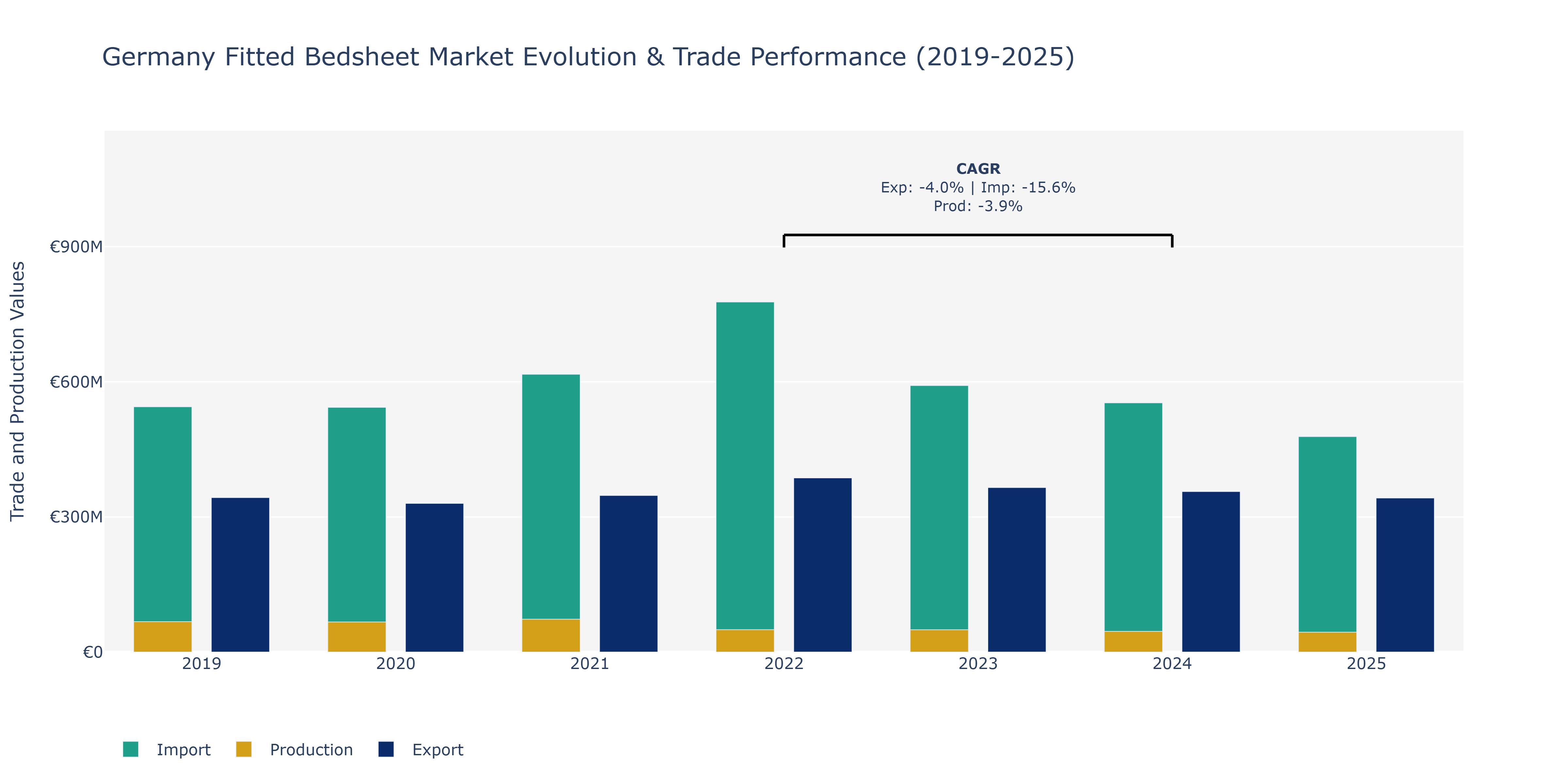 Germany Fitted Bedsheet Market: Production & Trade Performance (2019-2025)